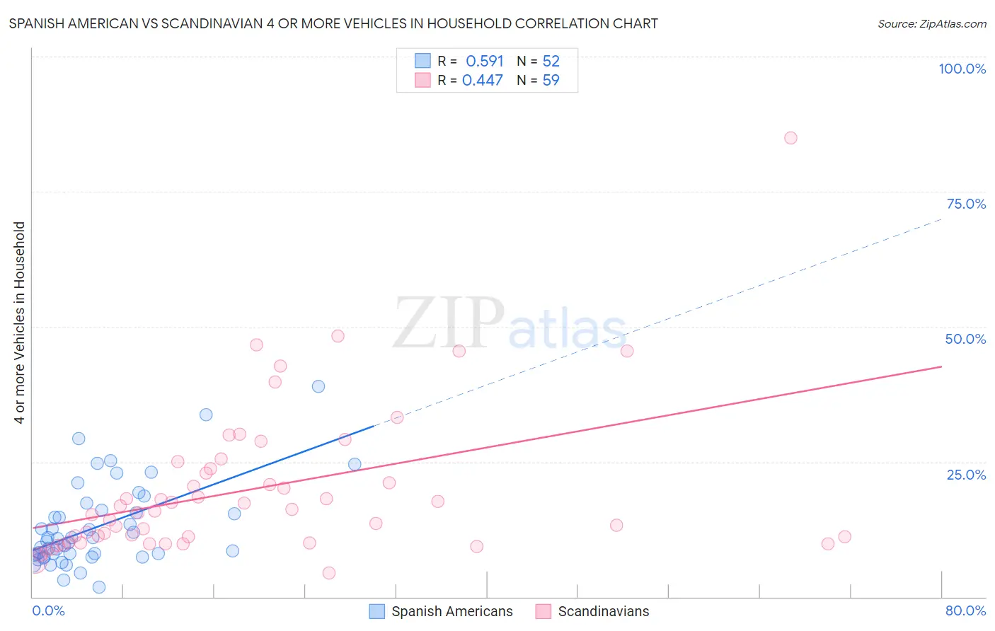 Spanish American vs Scandinavian 4 or more Vehicles in Household