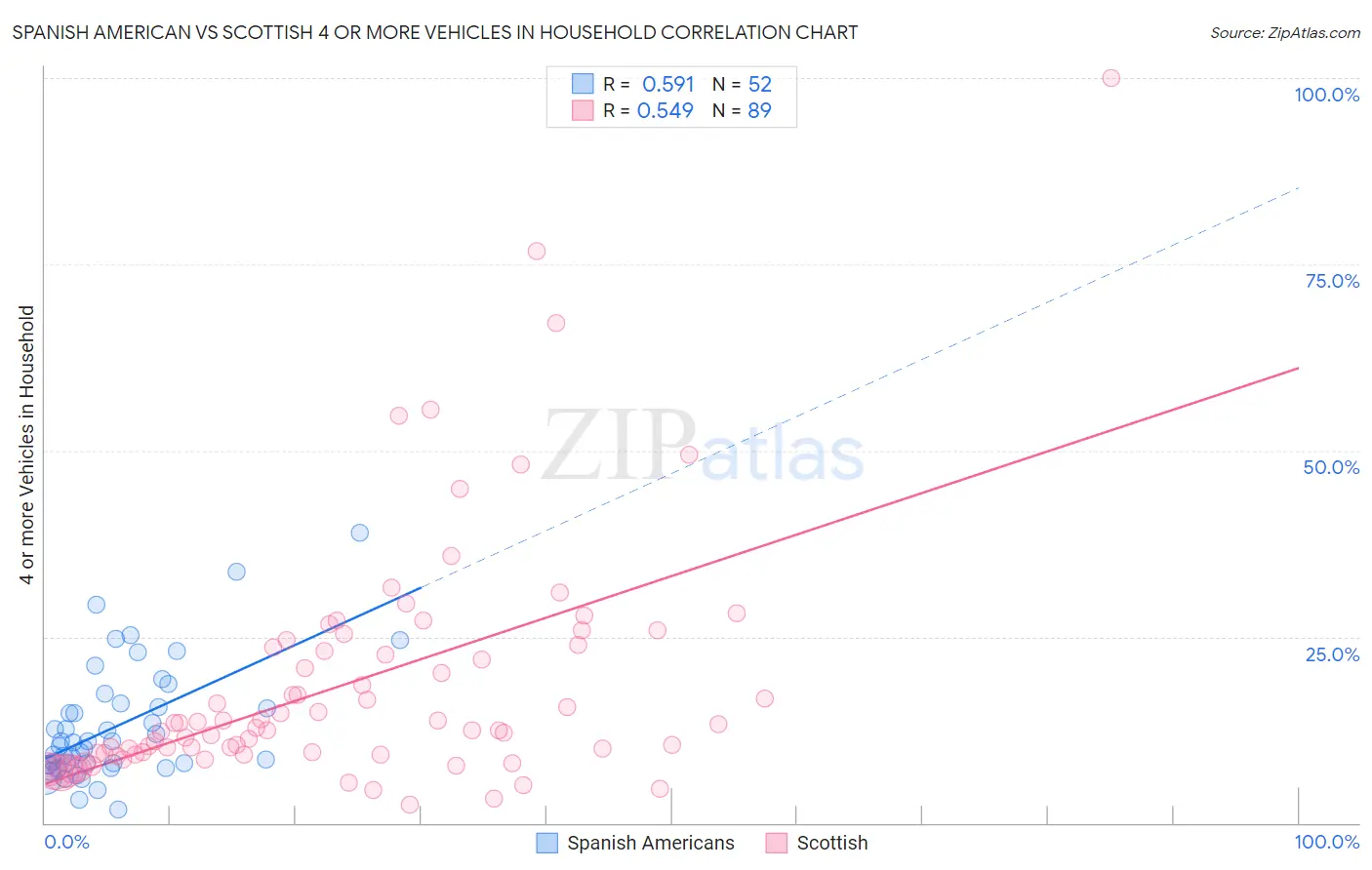 Spanish American vs Scottish 4 or more Vehicles in Household