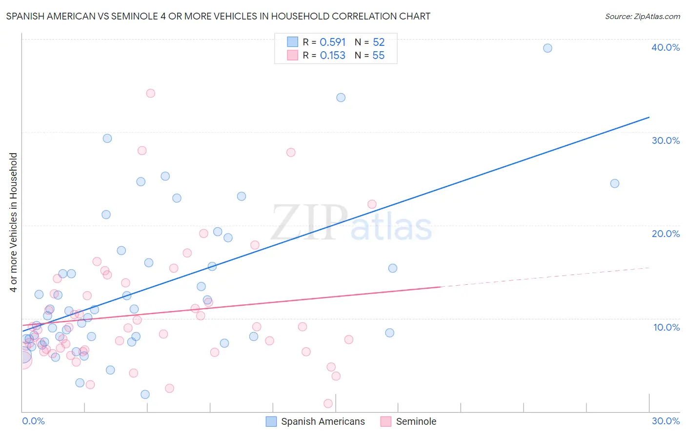 Spanish American vs Seminole 4 or more Vehicles in Household