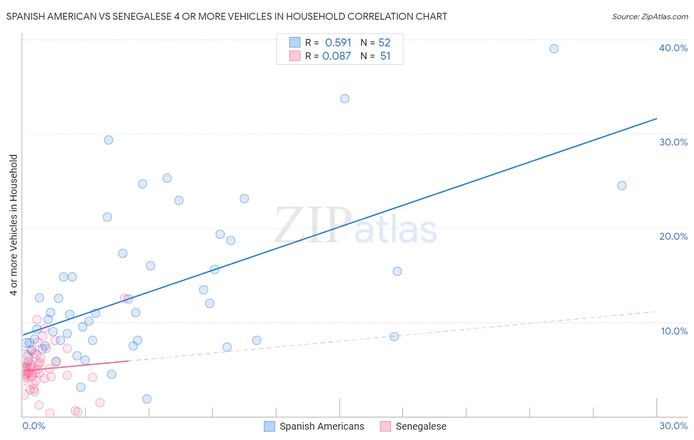 Spanish American vs Senegalese 4 or more Vehicles in Household