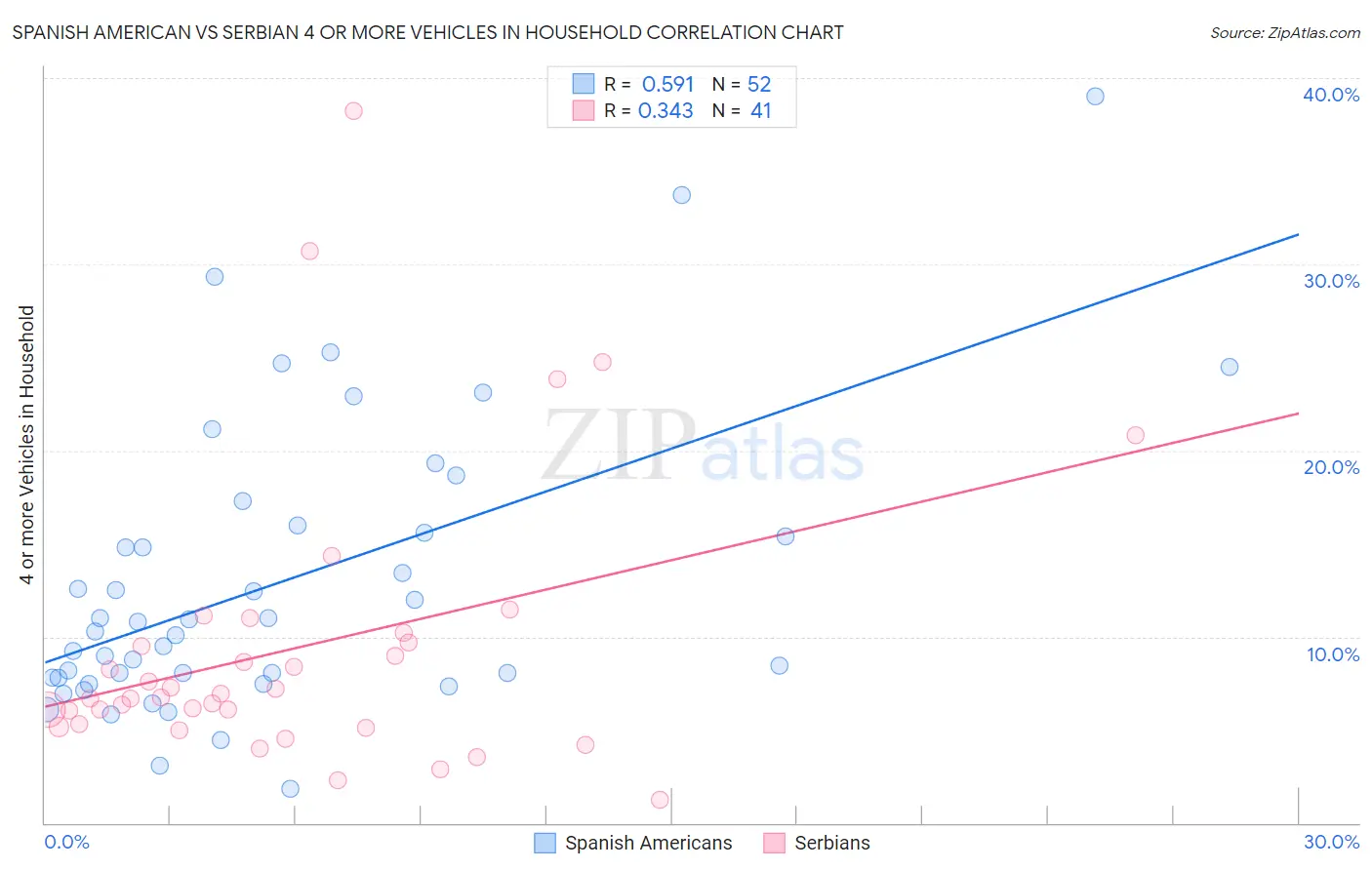 Spanish American vs Serbian 4 or more Vehicles in Household