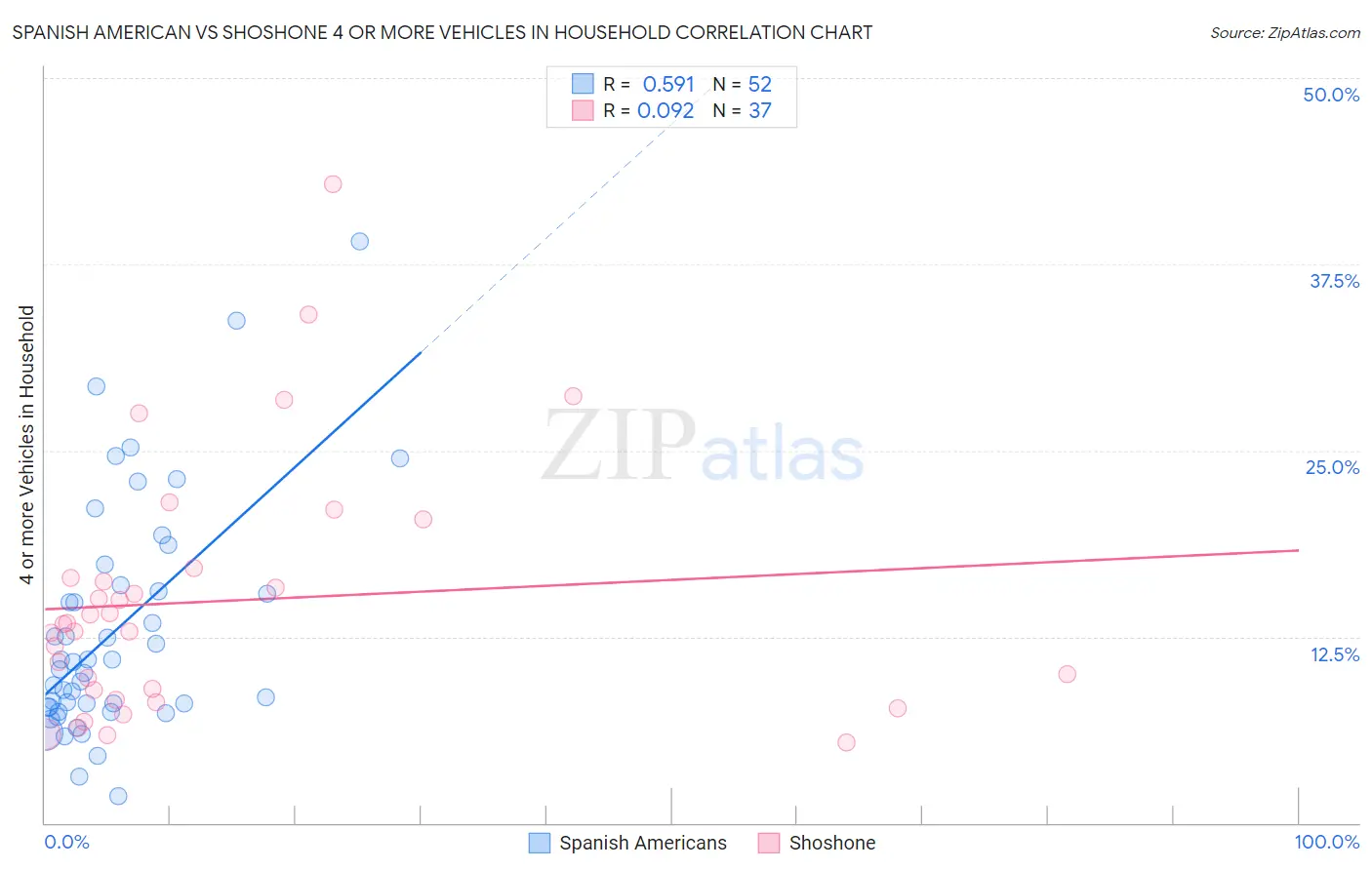 Spanish American vs Shoshone 4 or more Vehicles in Household