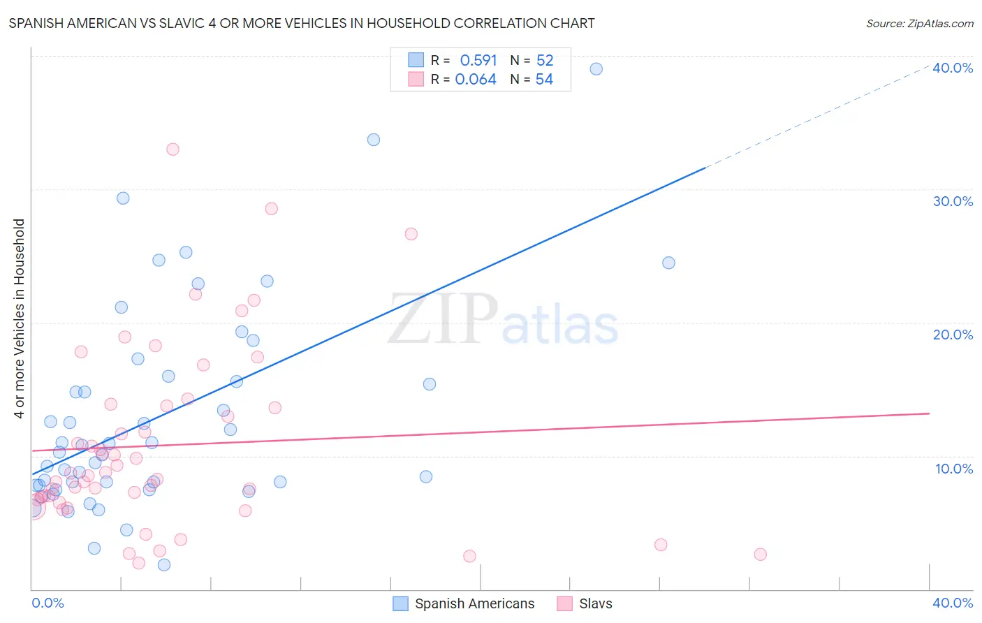 Spanish American vs Slavic 4 or more Vehicles in Household