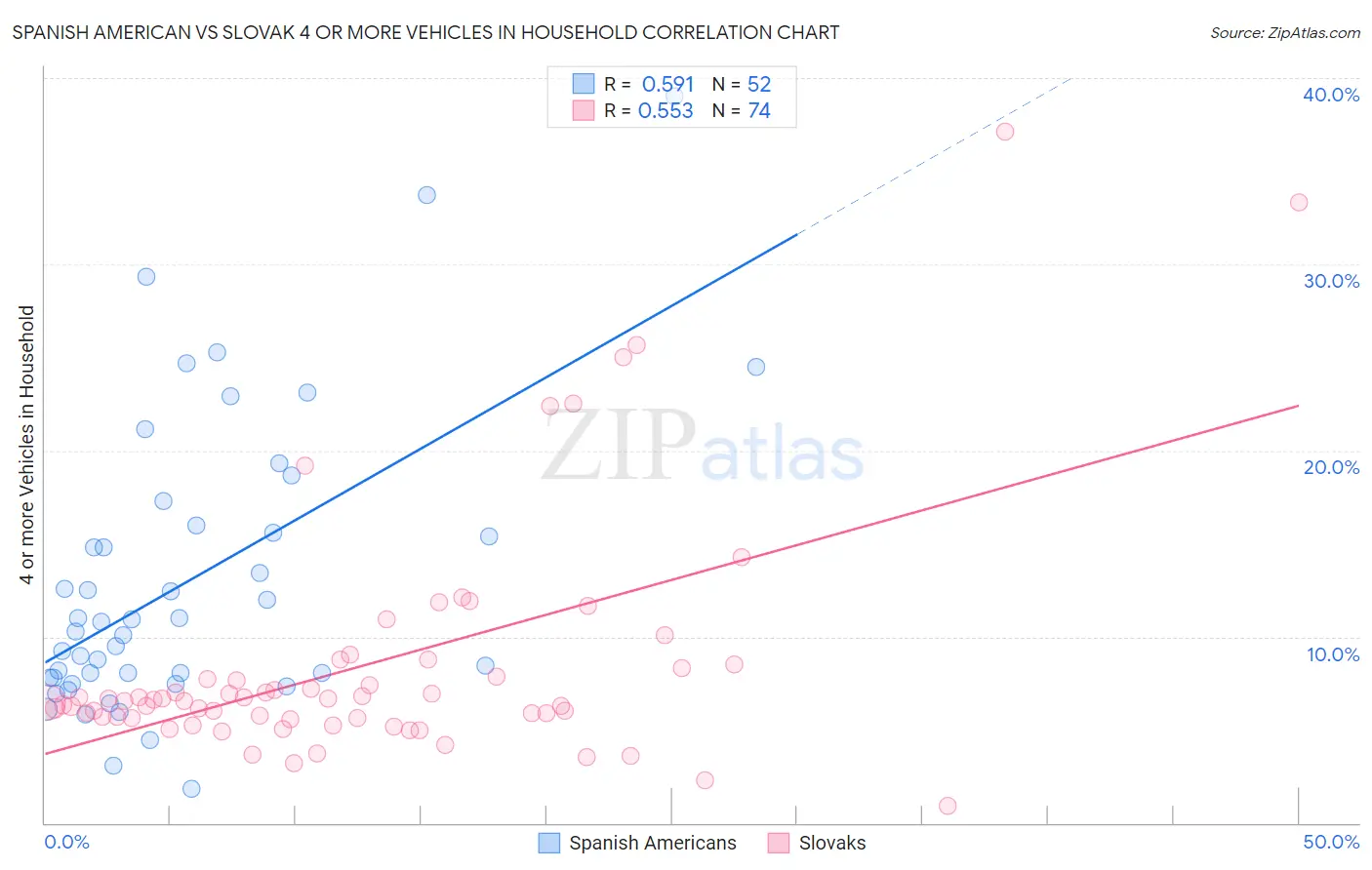 Spanish American vs Slovak 4 or more Vehicles in Household