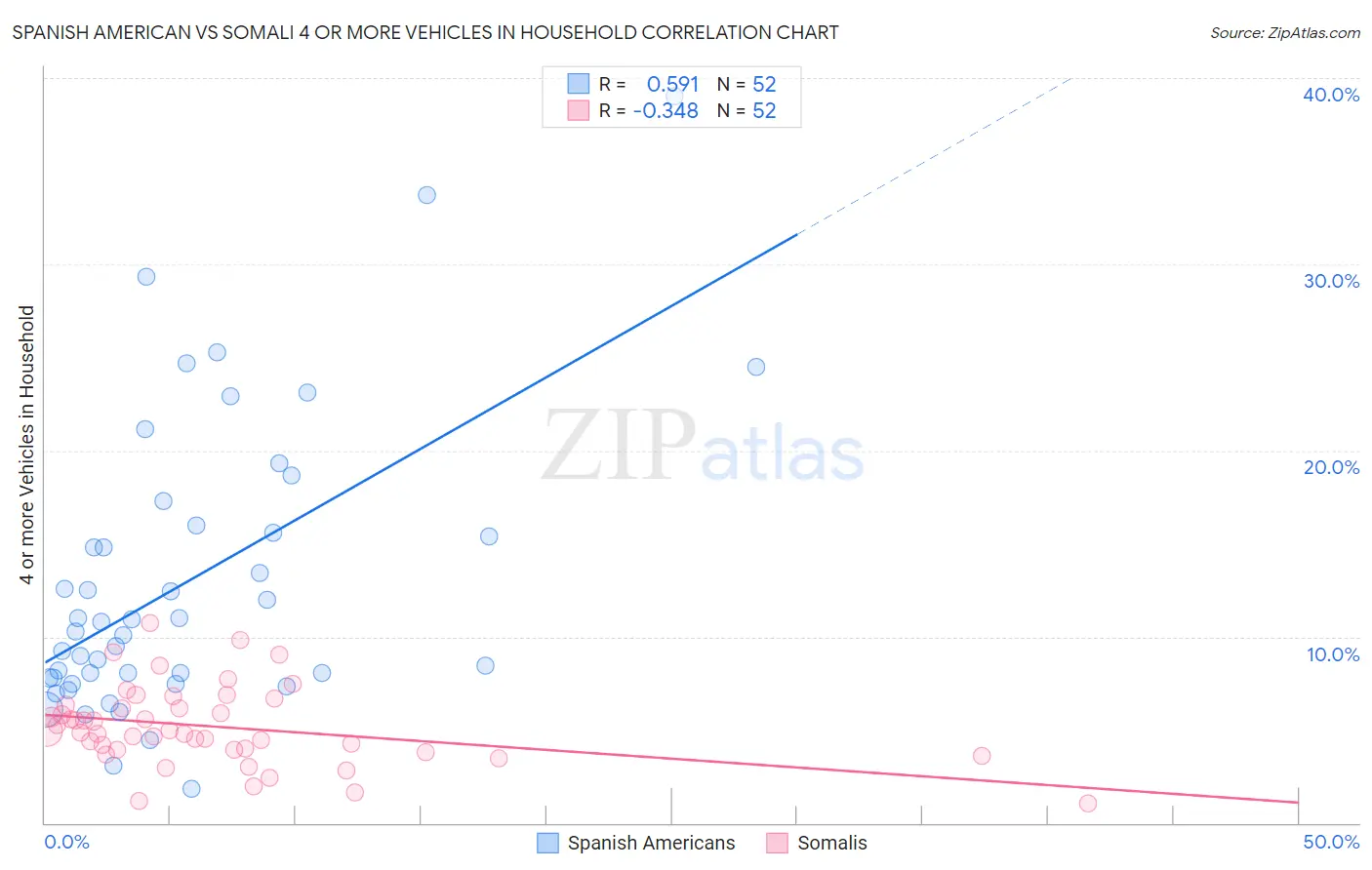 Spanish American vs Somali 4 or more Vehicles in Household