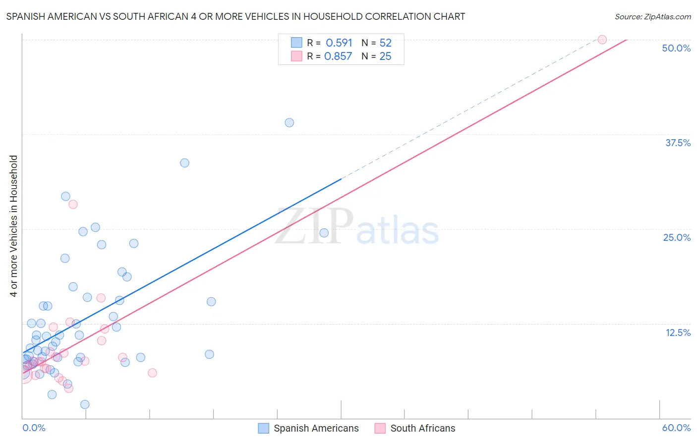 Spanish American vs South African 4 or more Vehicles in Household