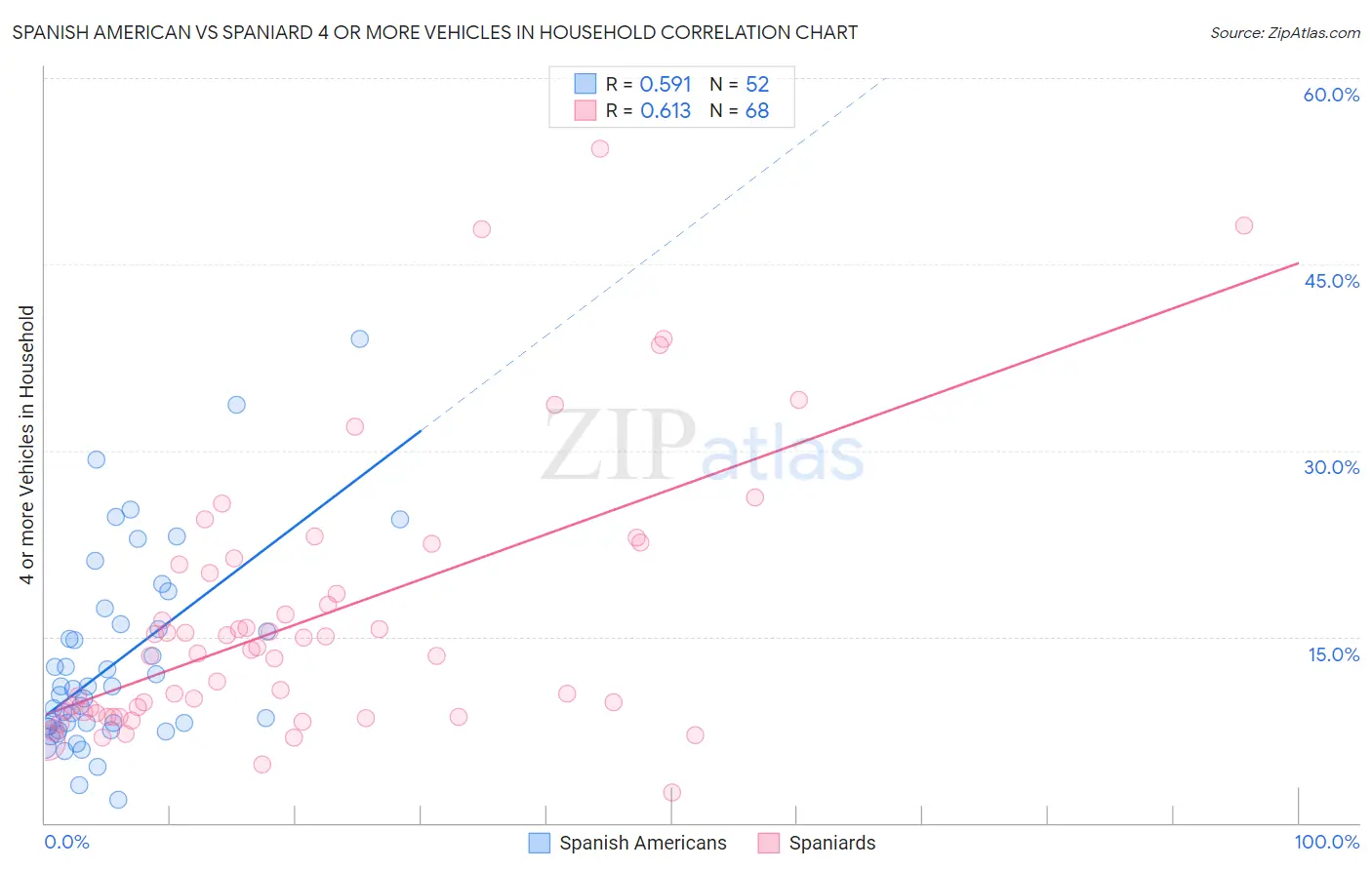 Spanish American vs Spaniard 4 or more Vehicles in Household
