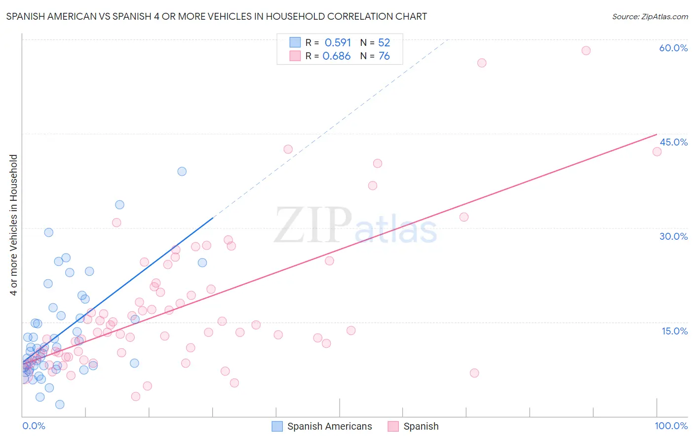 Spanish American vs Spanish 4 or more Vehicles in Household