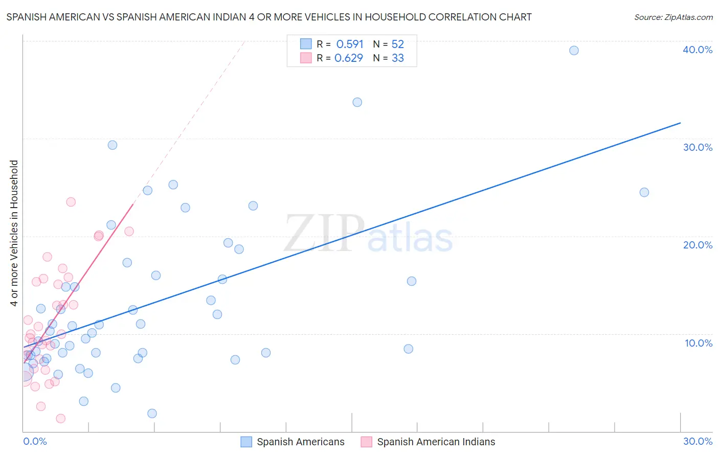 Spanish American vs Spanish American Indian 4 or more Vehicles in Household