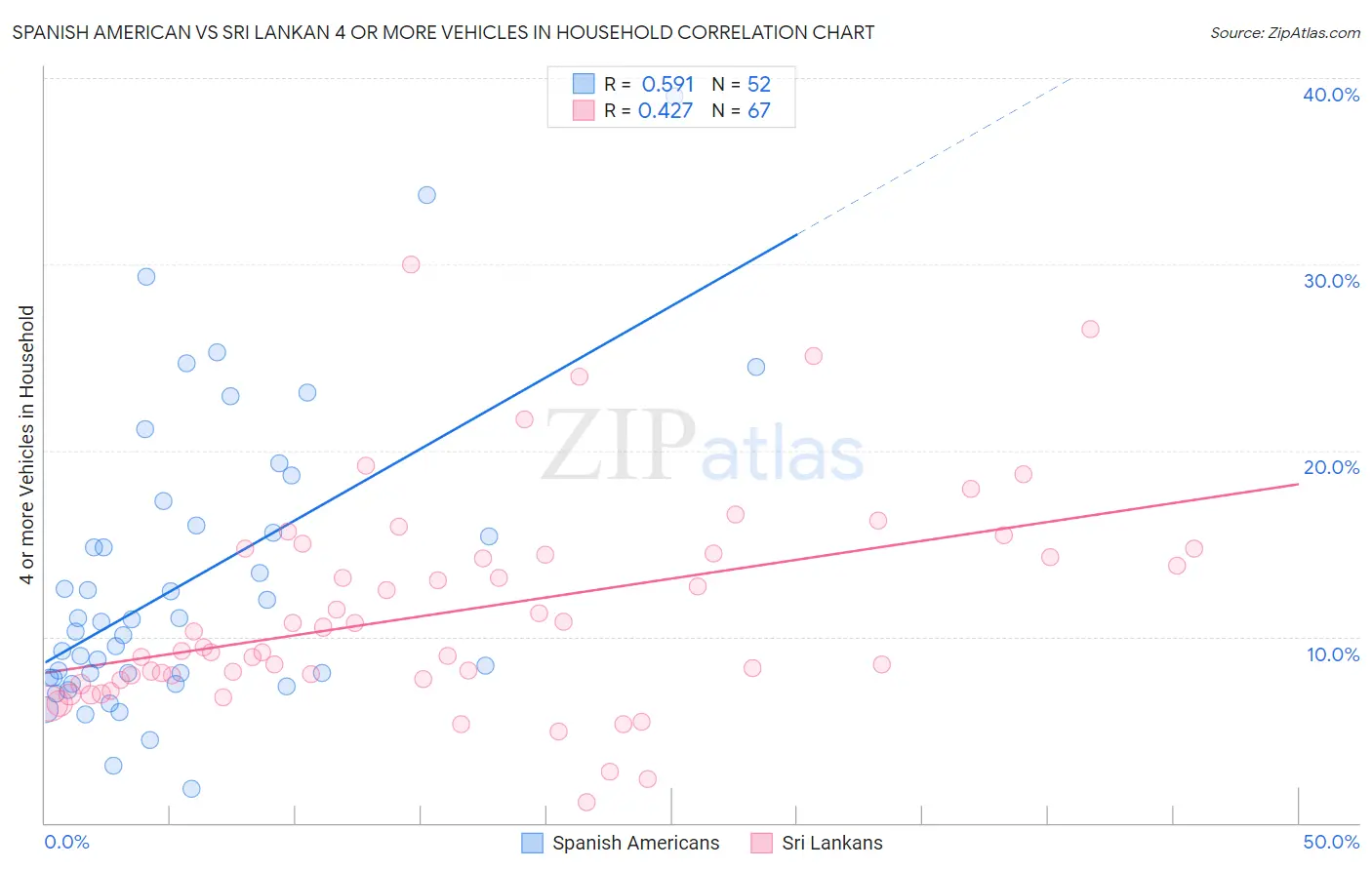 Spanish American vs Sri Lankan 4 or more Vehicles in Household