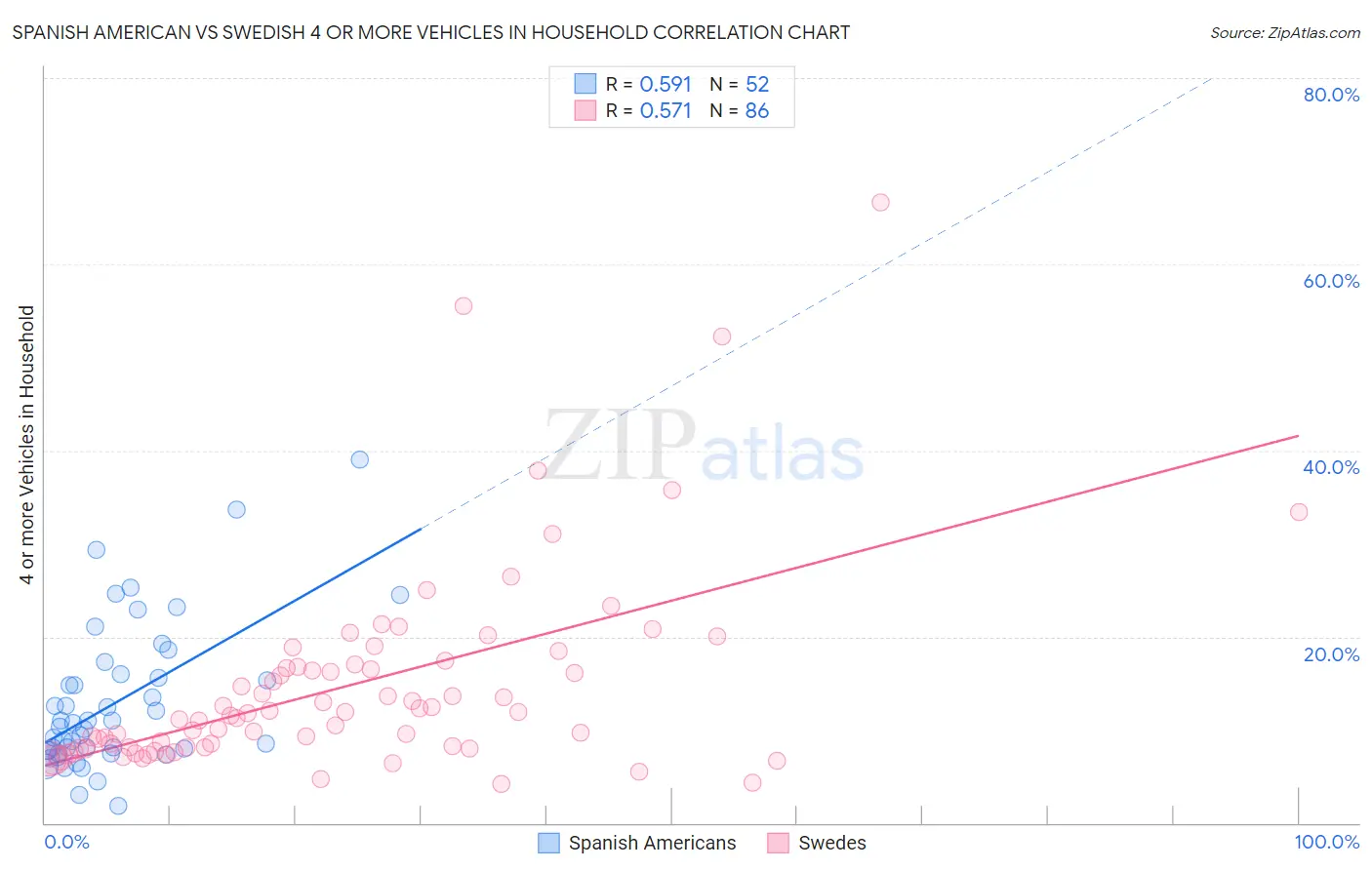 Spanish American vs Swedish 4 or more Vehicles in Household