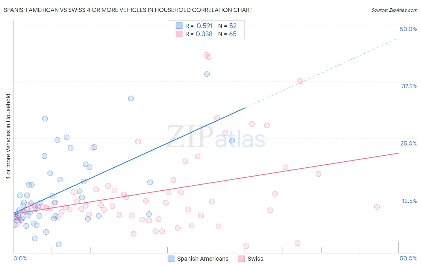 Spanish American vs Swiss 4 or more Vehicles in Household