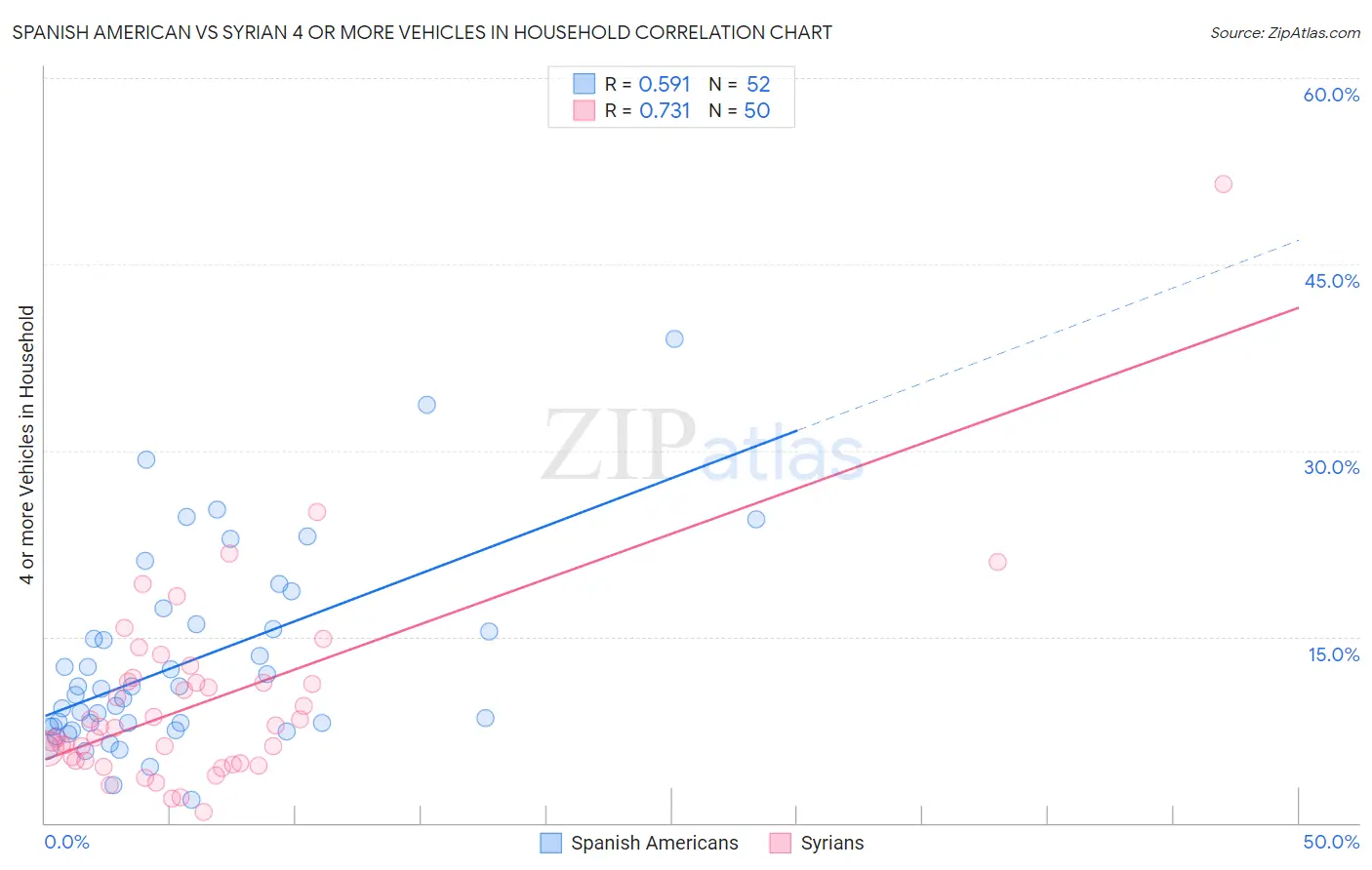 Spanish American vs Syrian 4 or more Vehicles in Household