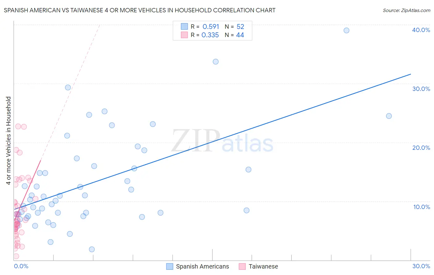 Spanish American vs Taiwanese 4 or more Vehicles in Household