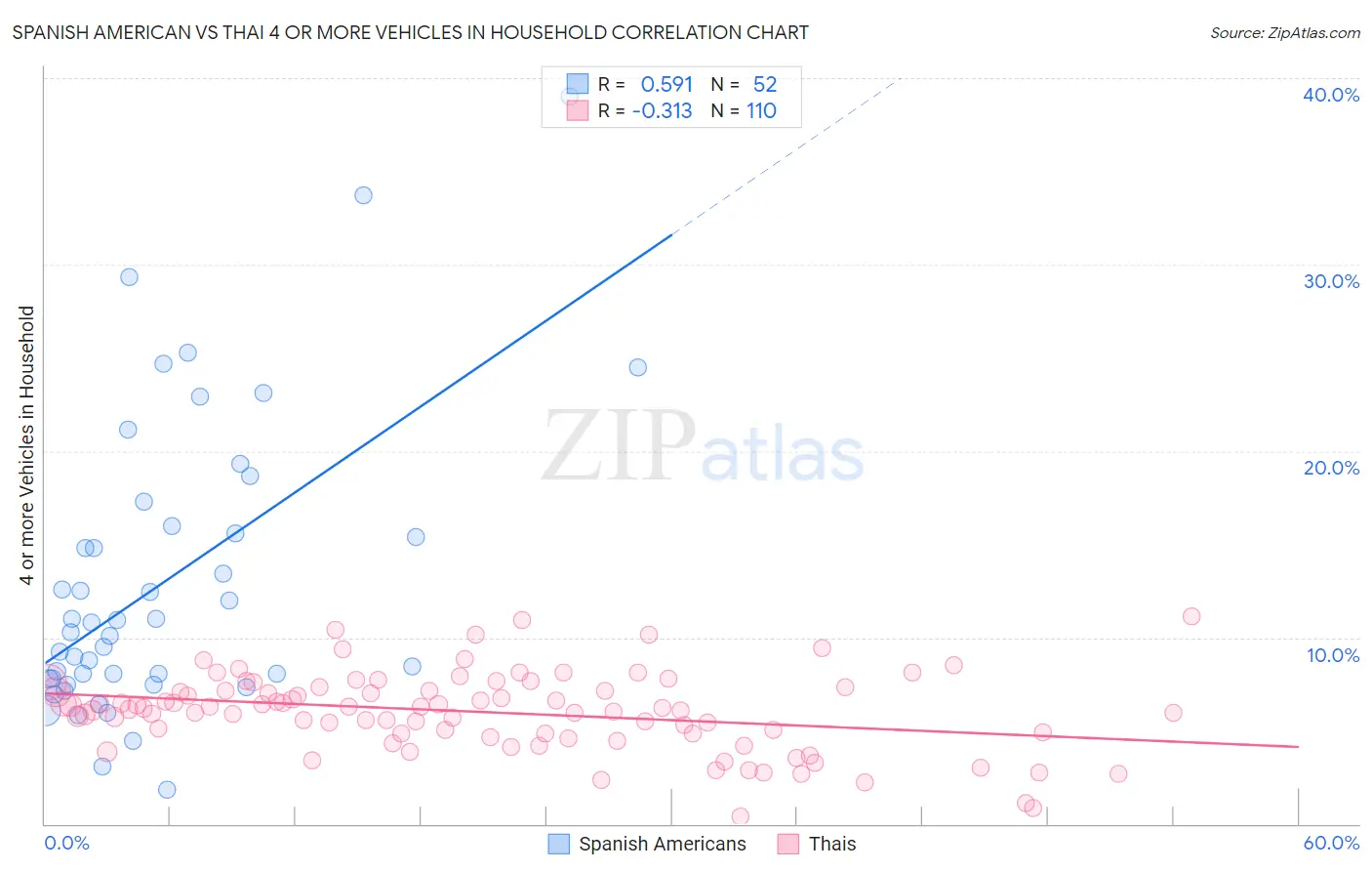 Spanish American vs Thai 4 or more Vehicles in Household