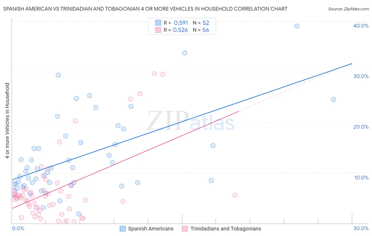 Spanish American vs Trinidadian and Tobagonian 4 or more Vehicles in Household