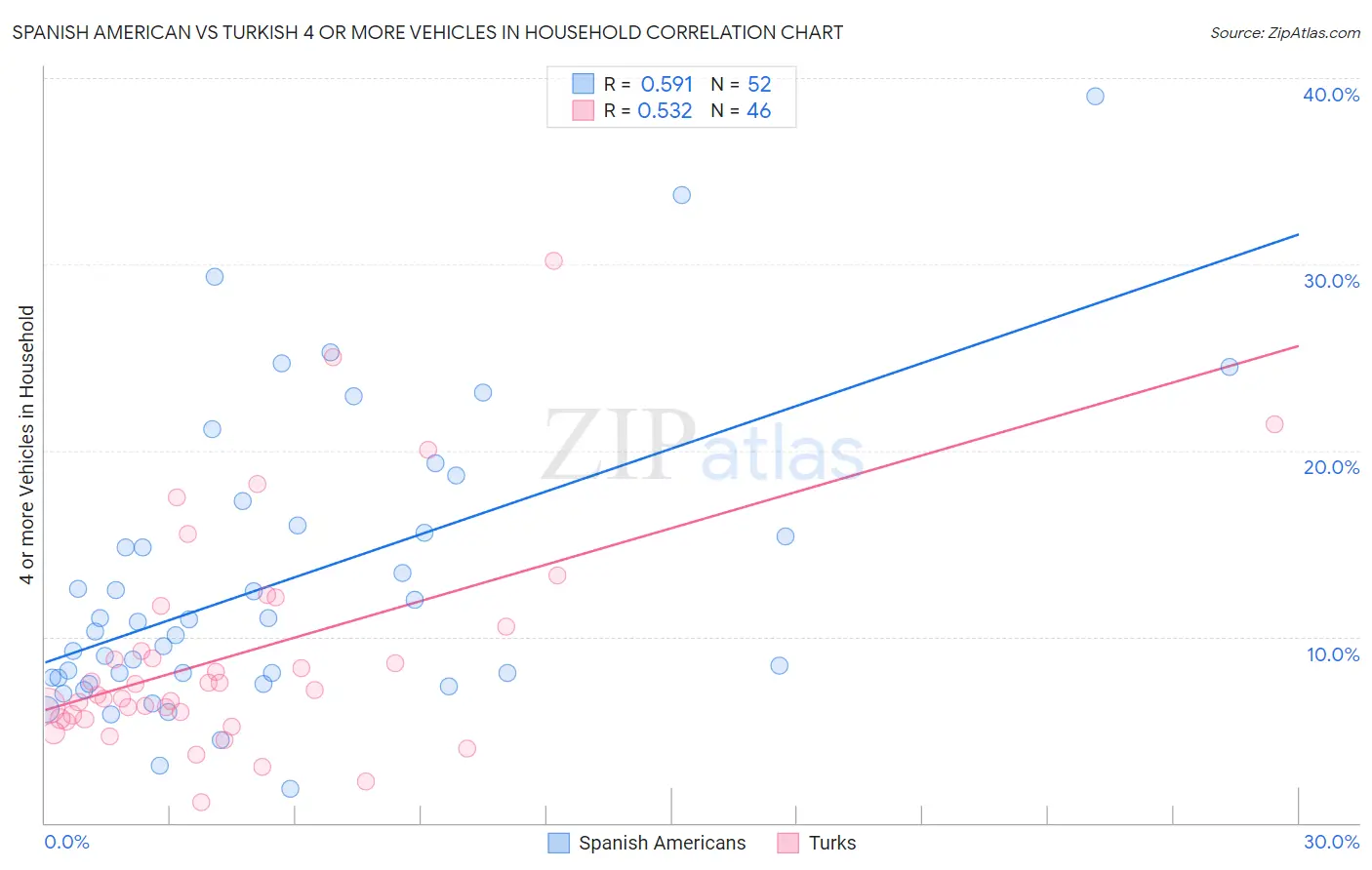 Spanish American vs Turkish 4 or more Vehicles in Household
