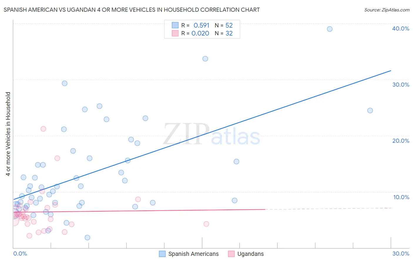 Spanish American vs Ugandan 4 or more Vehicles in Household
