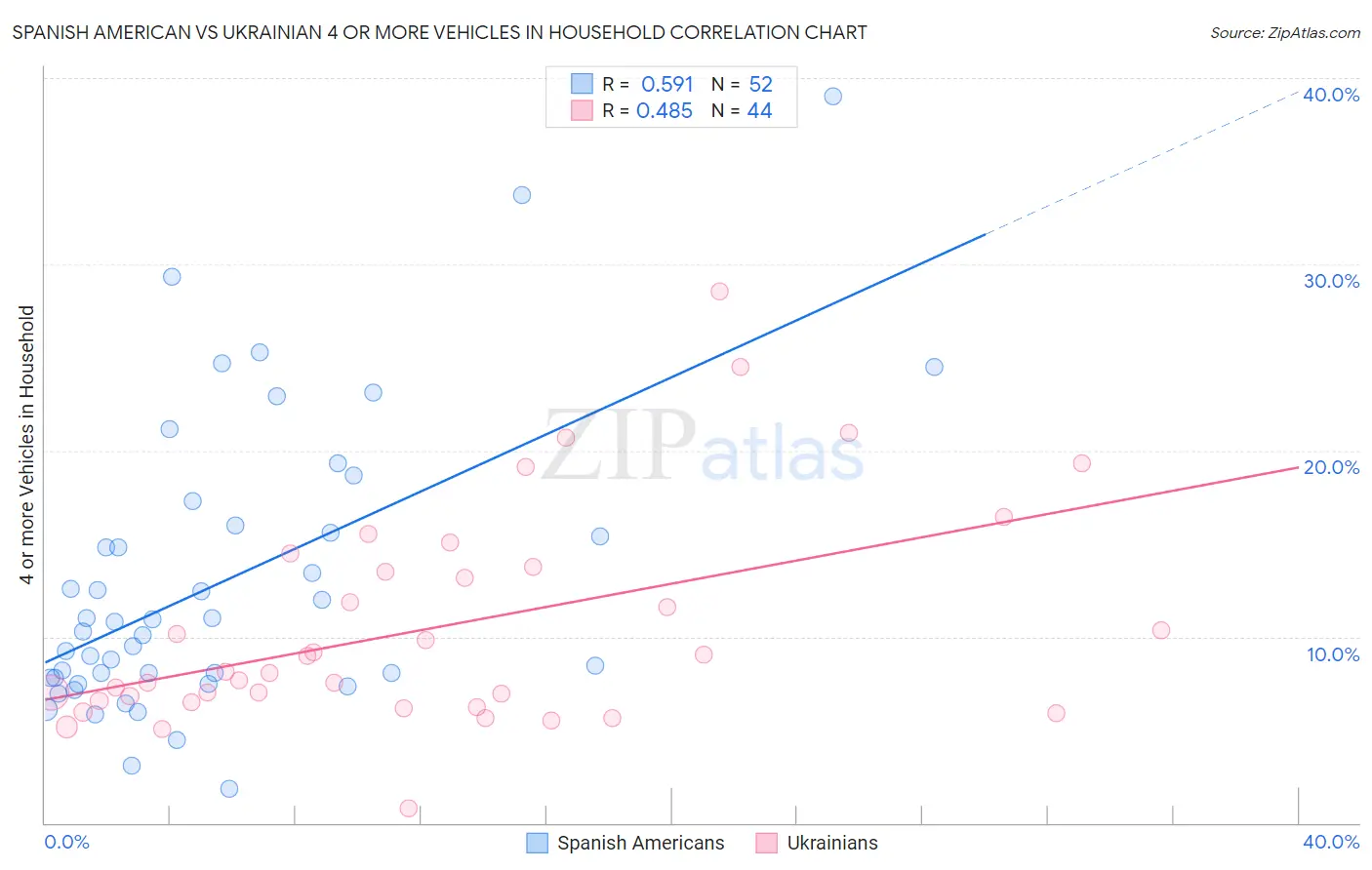 Spanish American vs Ukrainian 4 or more Vehicles in Household
