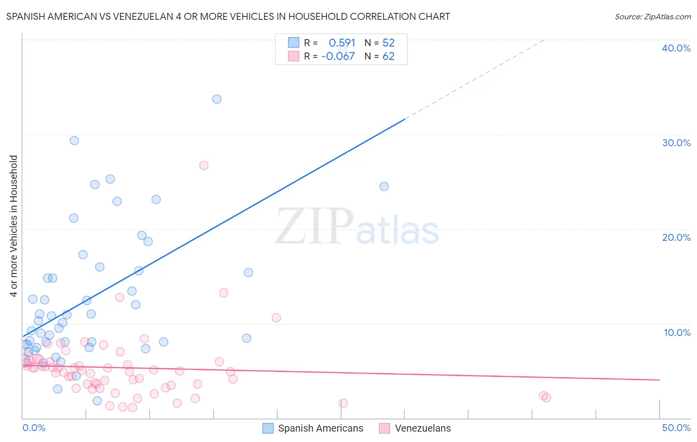 Spanish American vs Venezuelan 4 or more Vehicles in Household