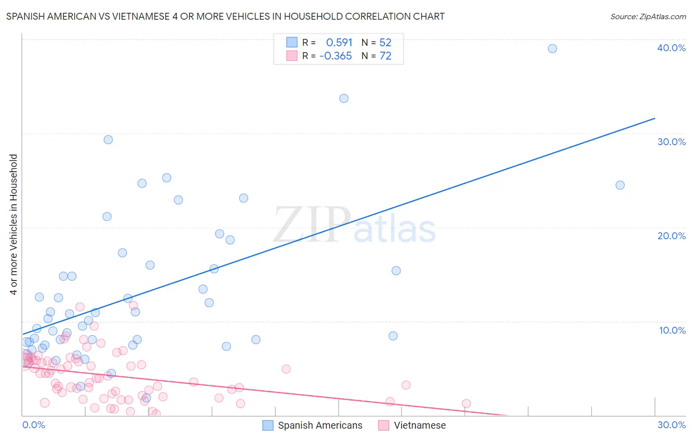 Spanish American vs Vietnamese 4 or more Vehicles in Household