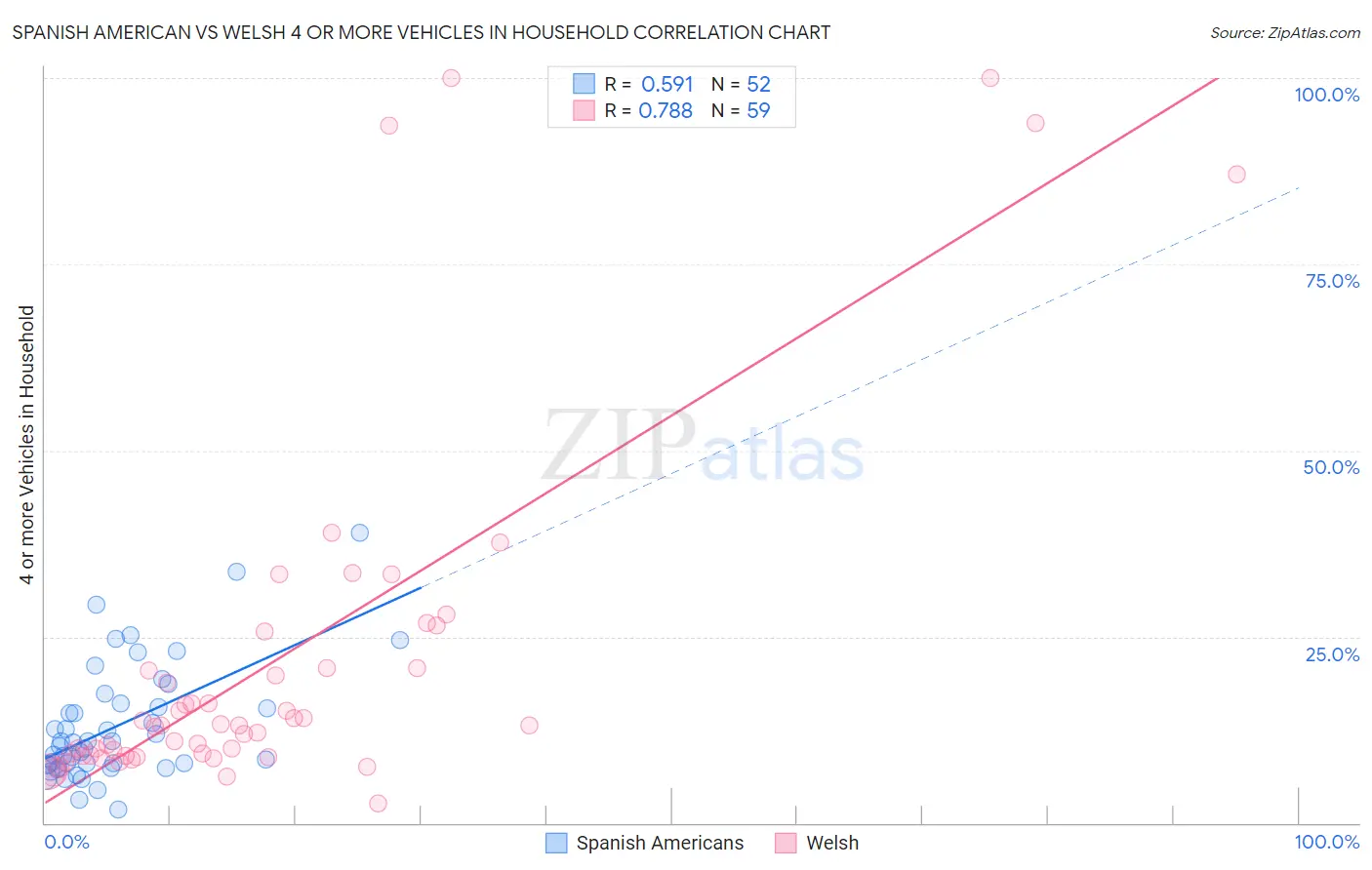 Spanish American vs Welsh 4 or more Vehicles in Household