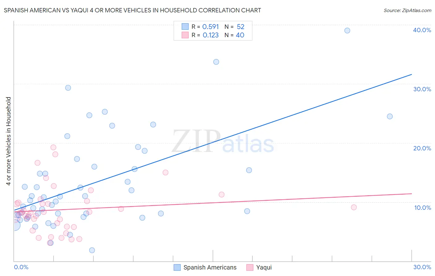 Spanish American vs Yaqui 4 or more Vehicles in Household