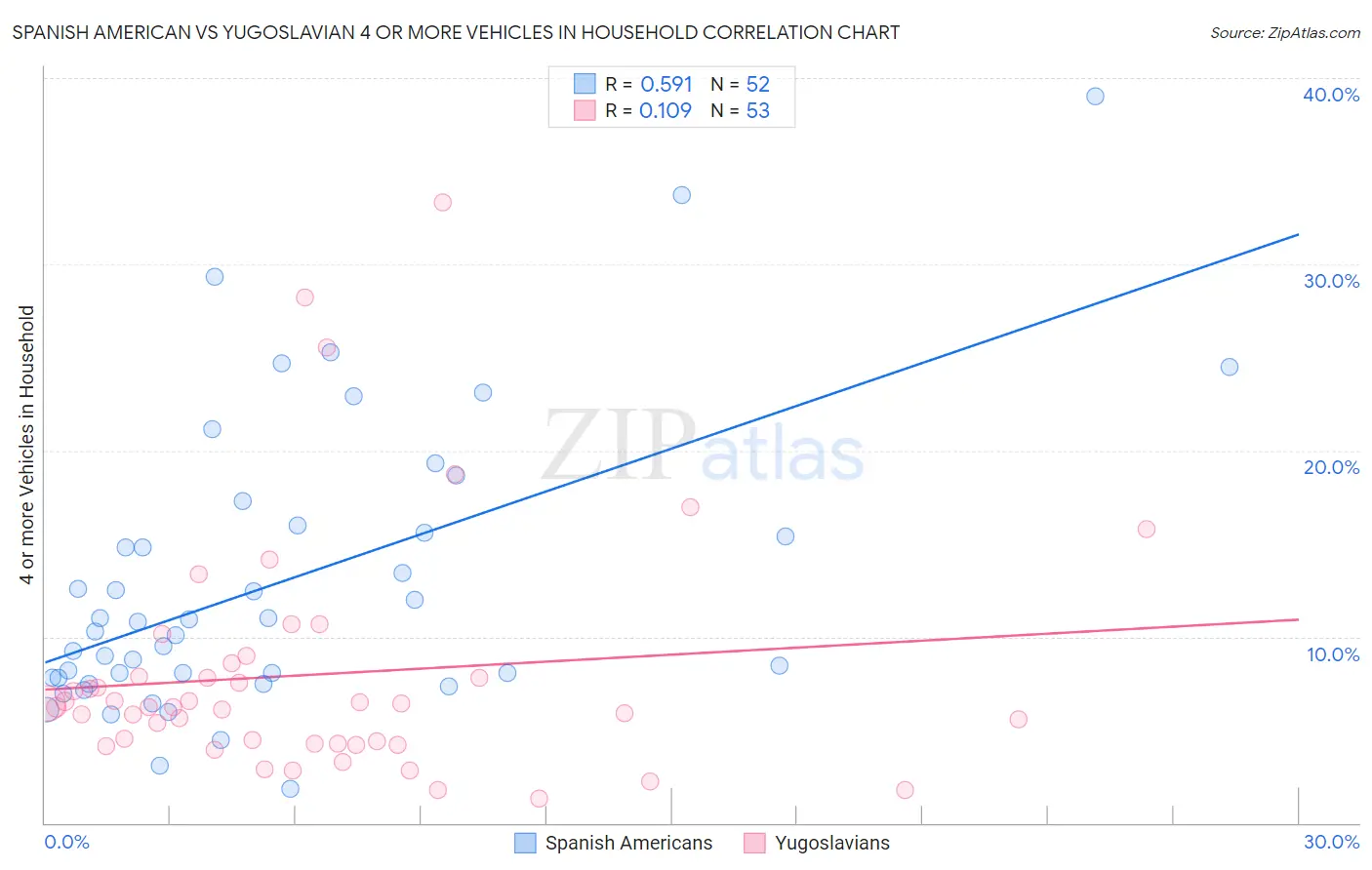 Spanish American vs Yugoslavian 4 or more Vehicles in Household