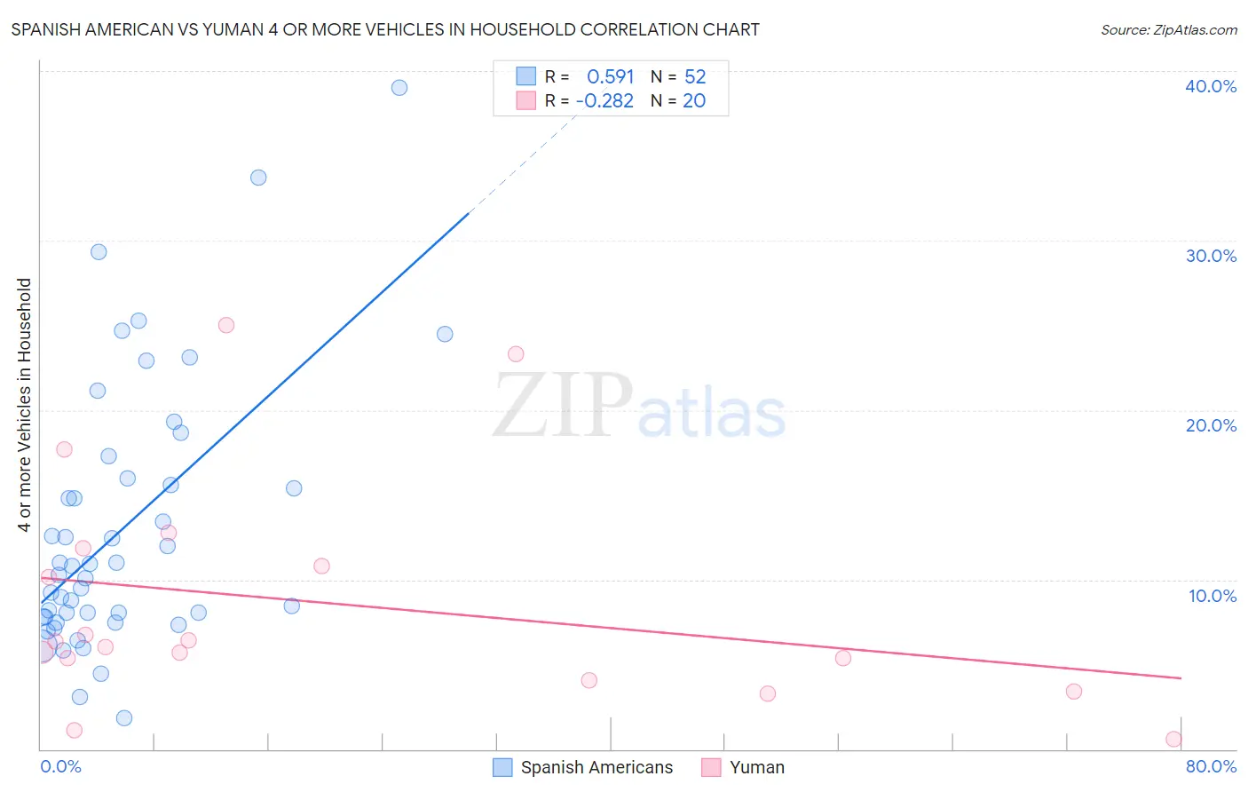 Spanish American vs Yuman 4 or more Vehicles in Household