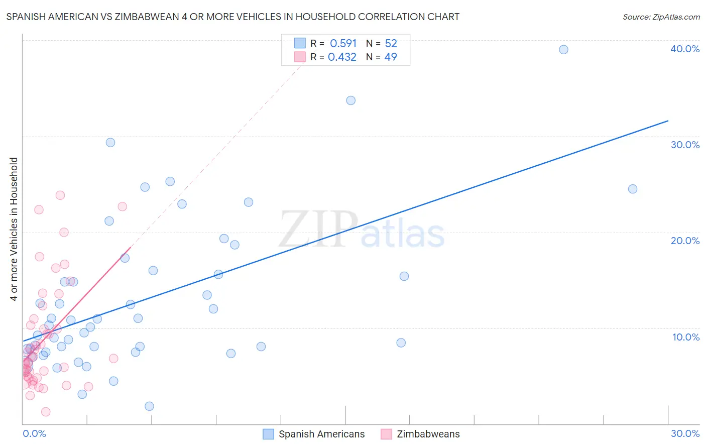Spanish American vs Zimbabwean 4 or more Vehicles in Household
