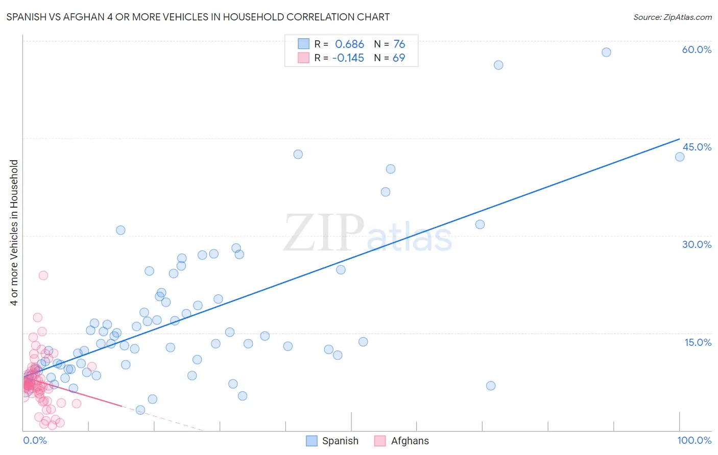 Spanish vs Afghan 4 or more Vehicles in Household