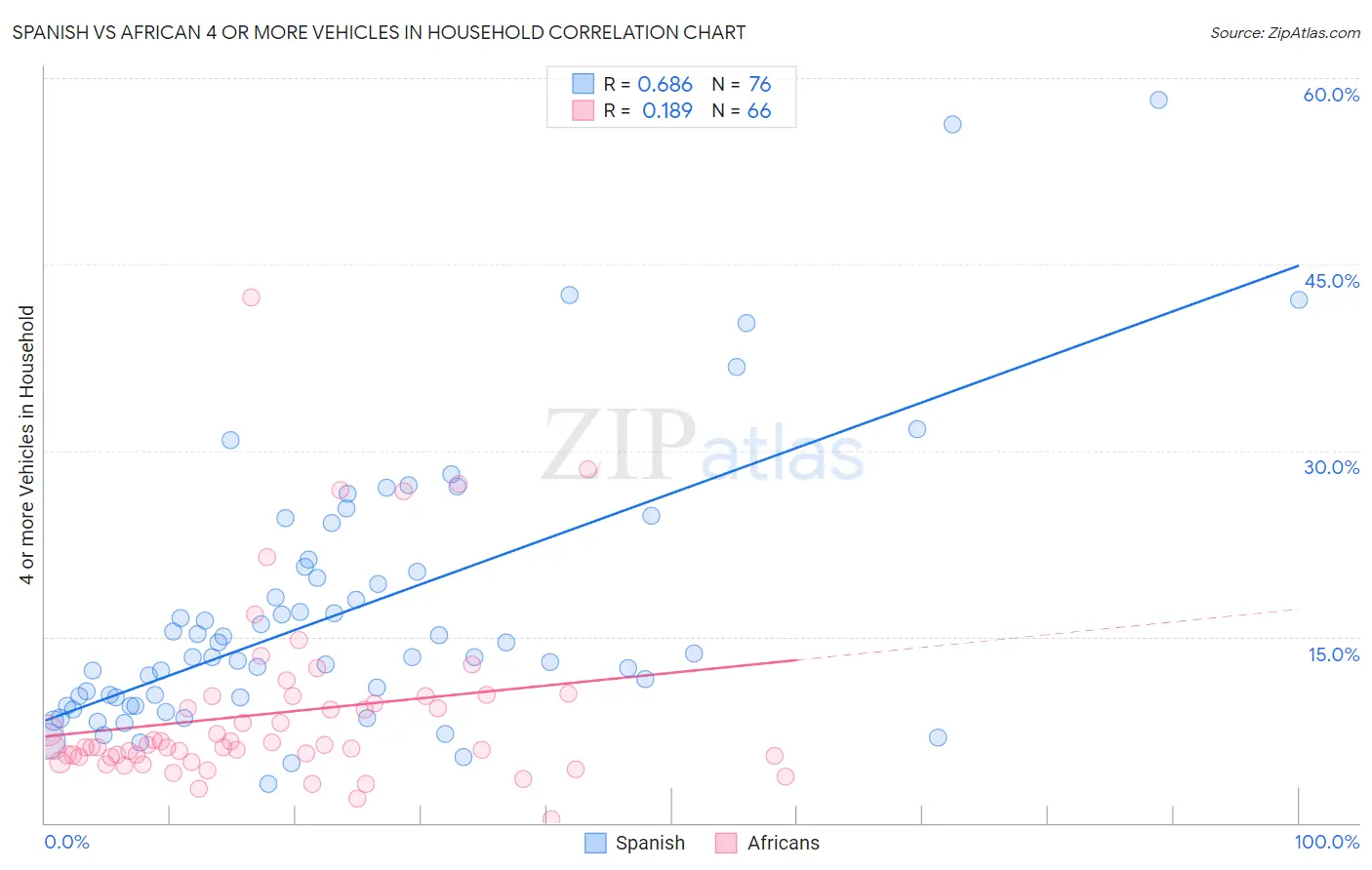Spanish vs African 4 or more Vehicles in Household