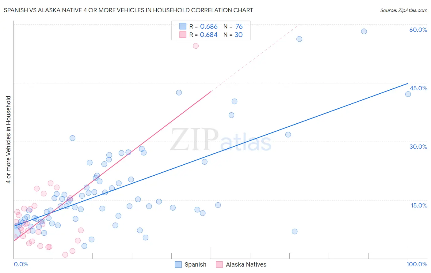 Spanish vs Alaska Native 4 or more Vehicles in Household