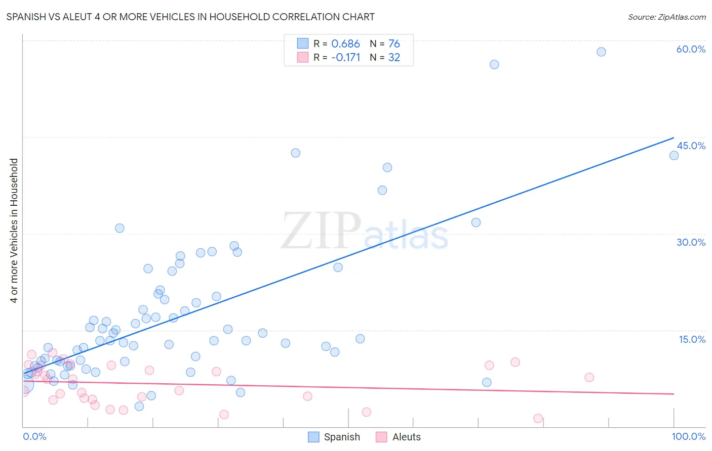 Spanish vs Aleut 4 or more Vehicles in Household