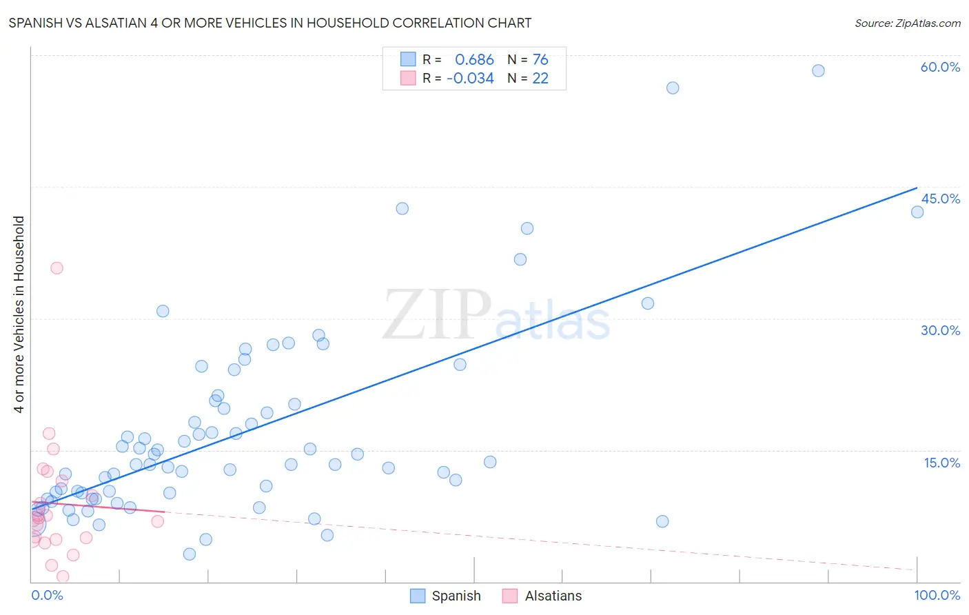 Spanish vs Alsatian 4 or more Vehicles in Household