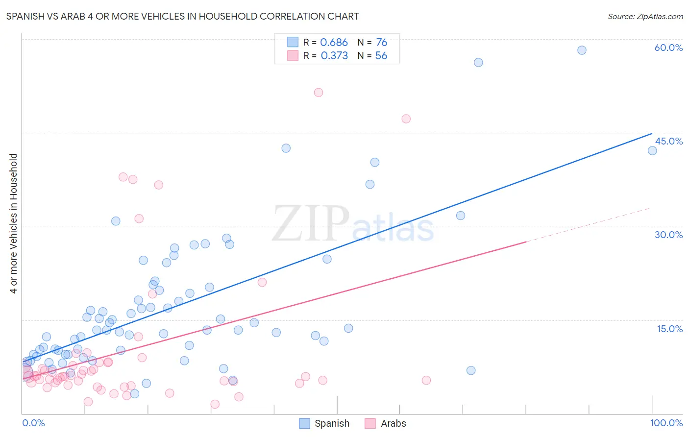 Spanish vs Arab 4 or more Vehicles in Household