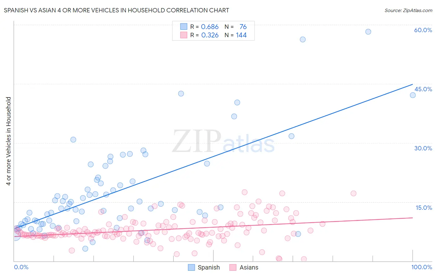 Spanish vs Asian 4 or more Vehicles in Household