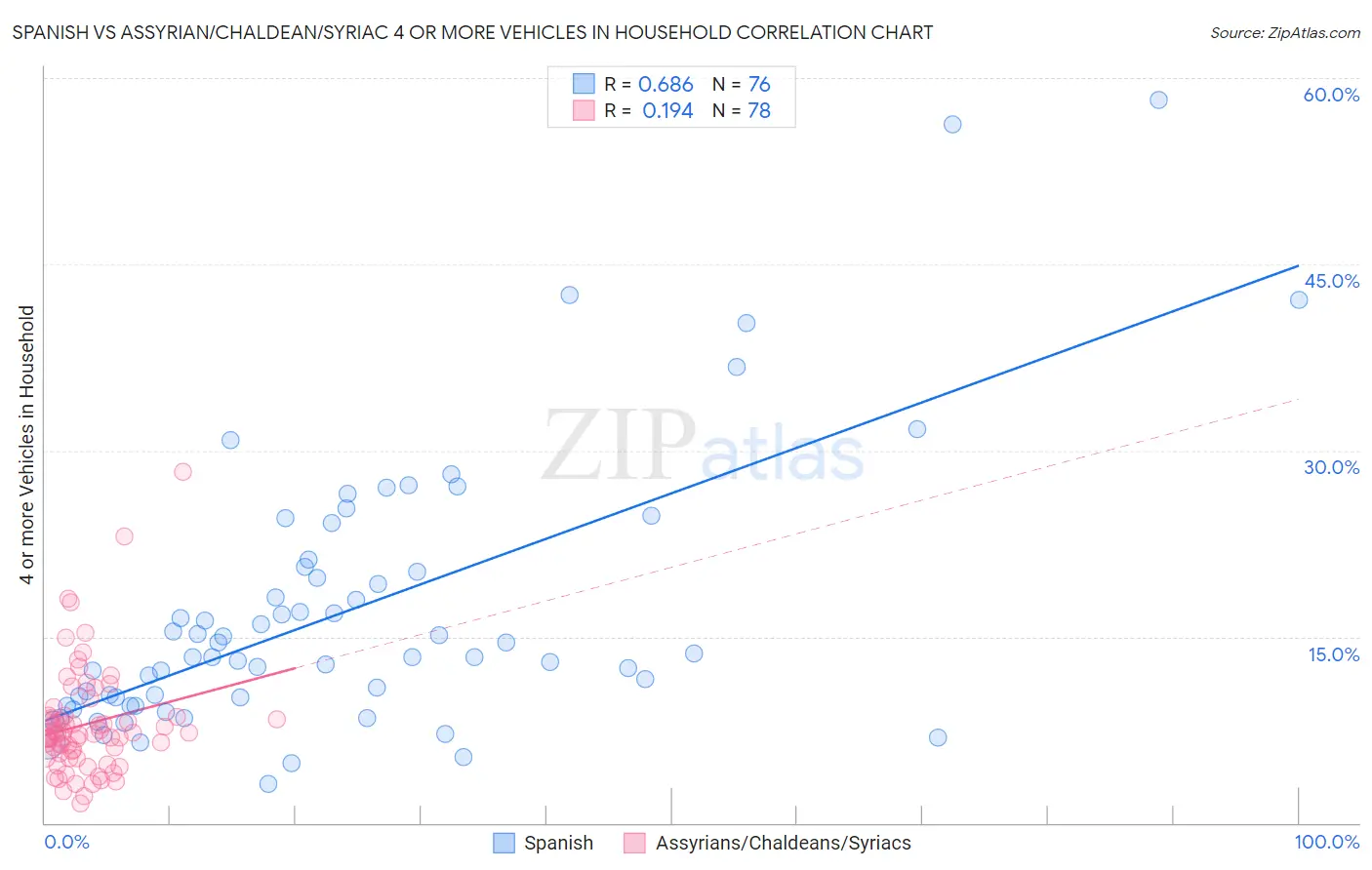 Spanish vs Assyrian/Chaldean/Syriac 4 or more Vehicles in Household