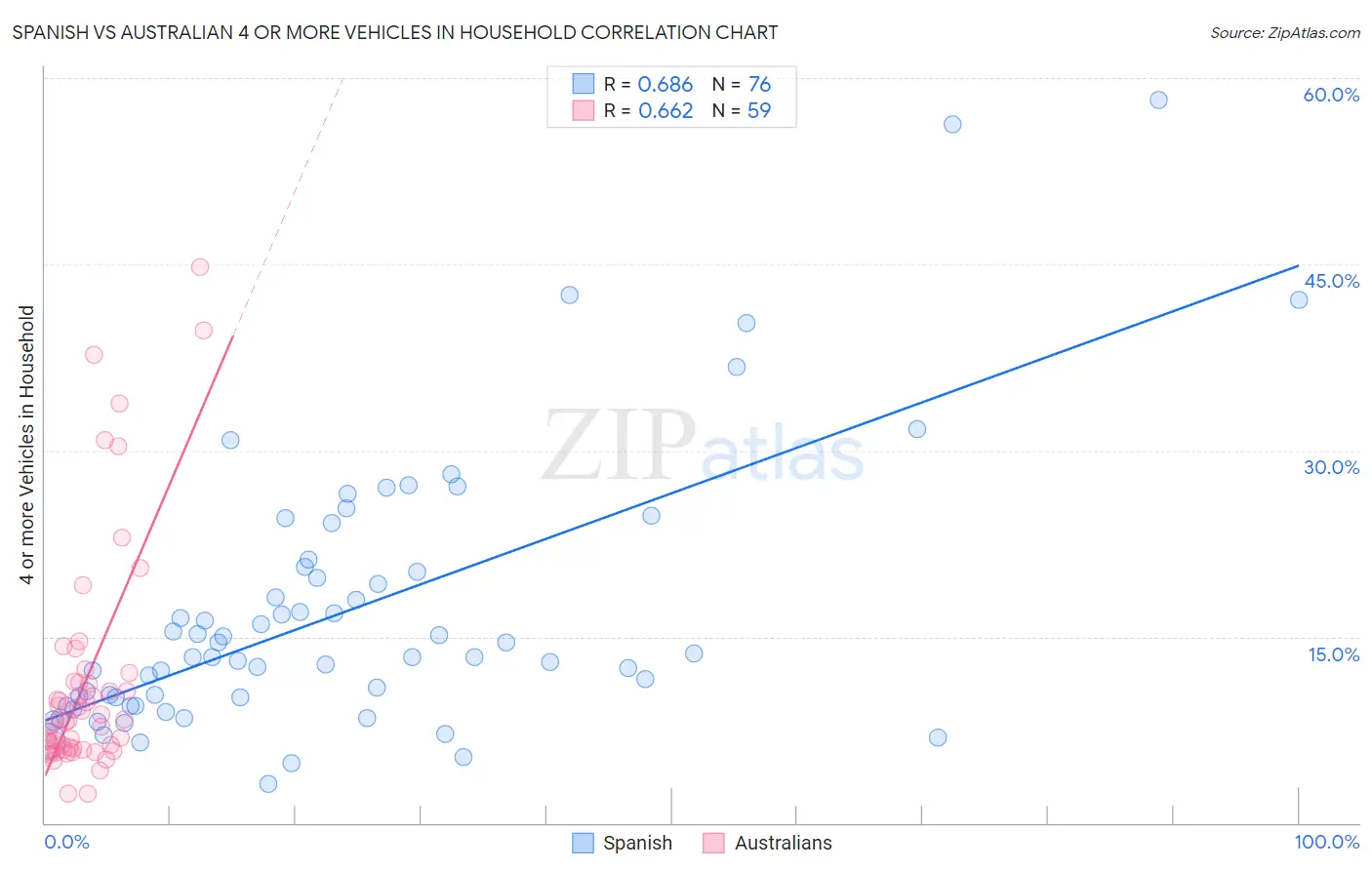 Spanish vs Australian 4 or more Vehicles in Household