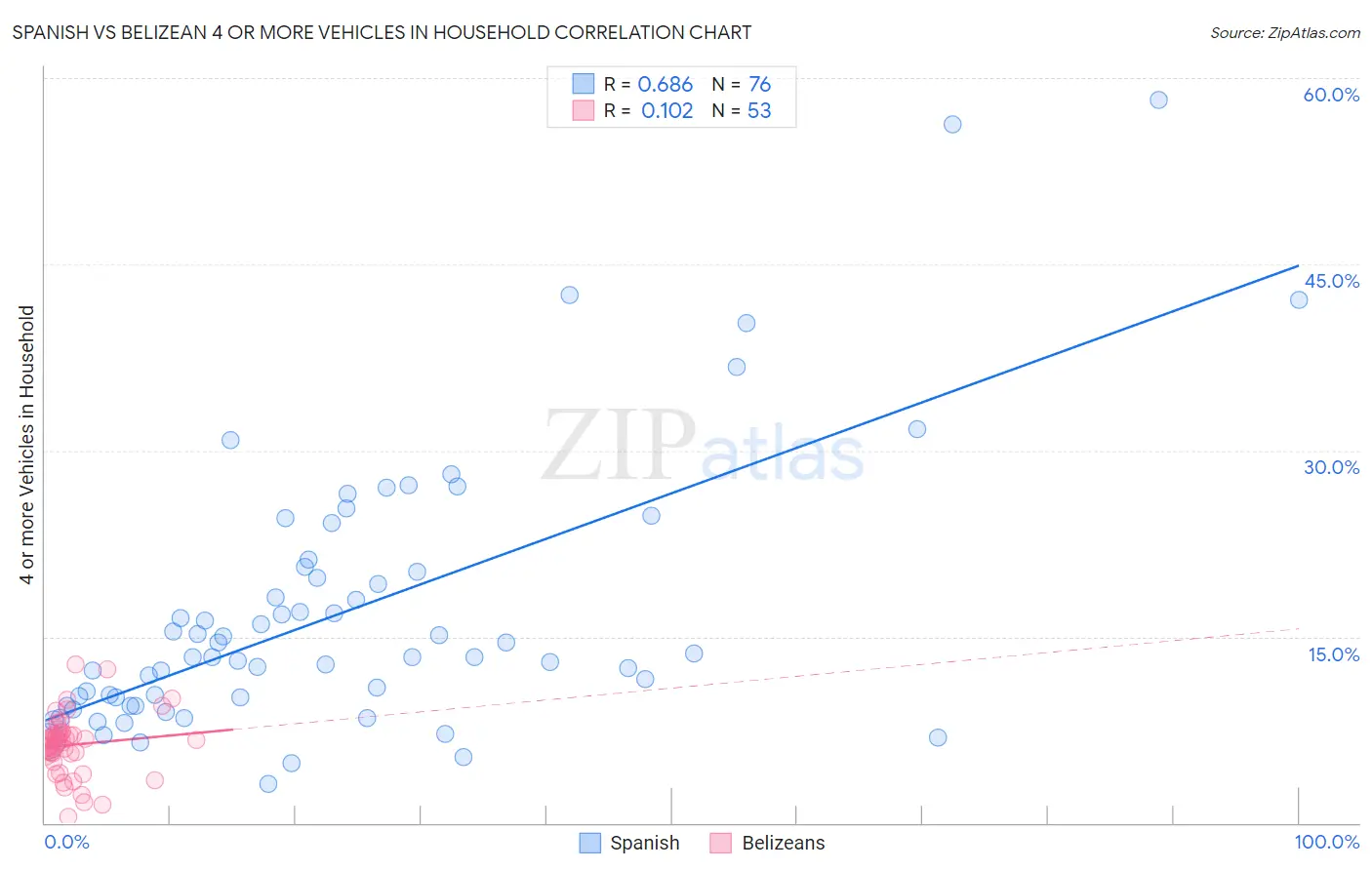 Spanish vs Belizean 4 or more Vehicles in Household