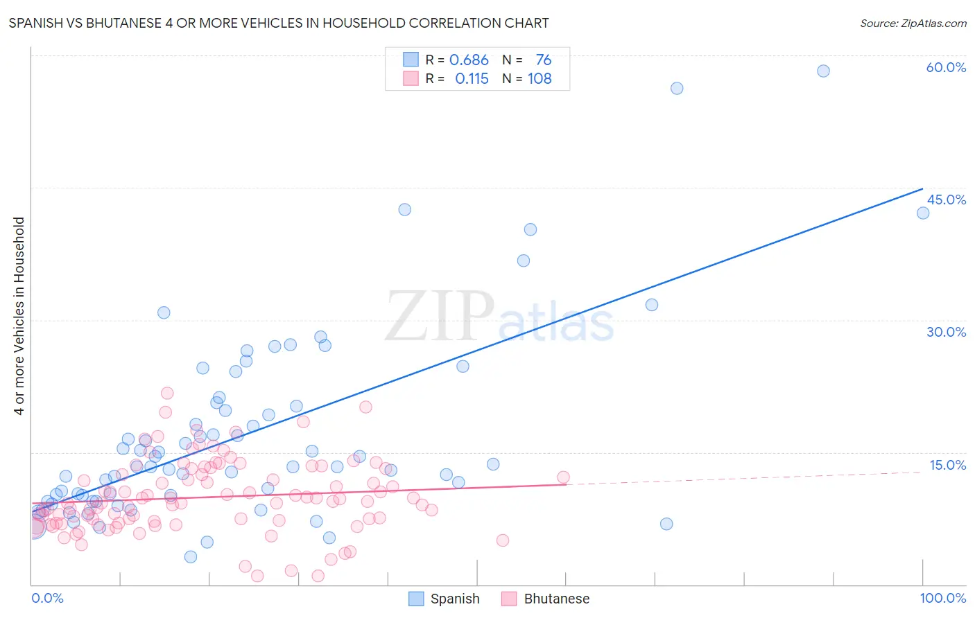 Spanish vs Bhutanese 4 or more Vehicles in Household
