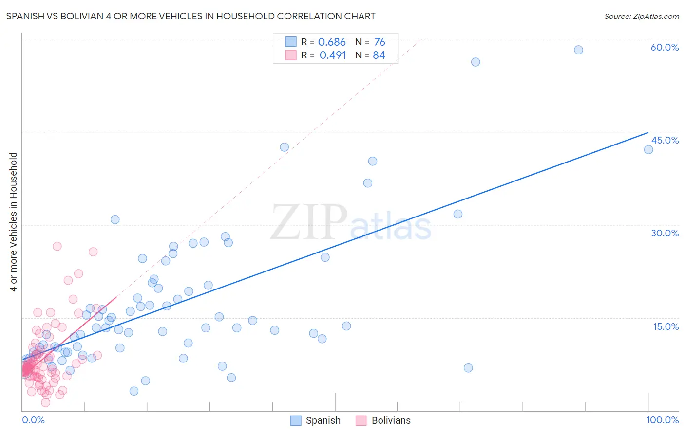 Spanish vs Bolivian 4 or more Vehicles in Household