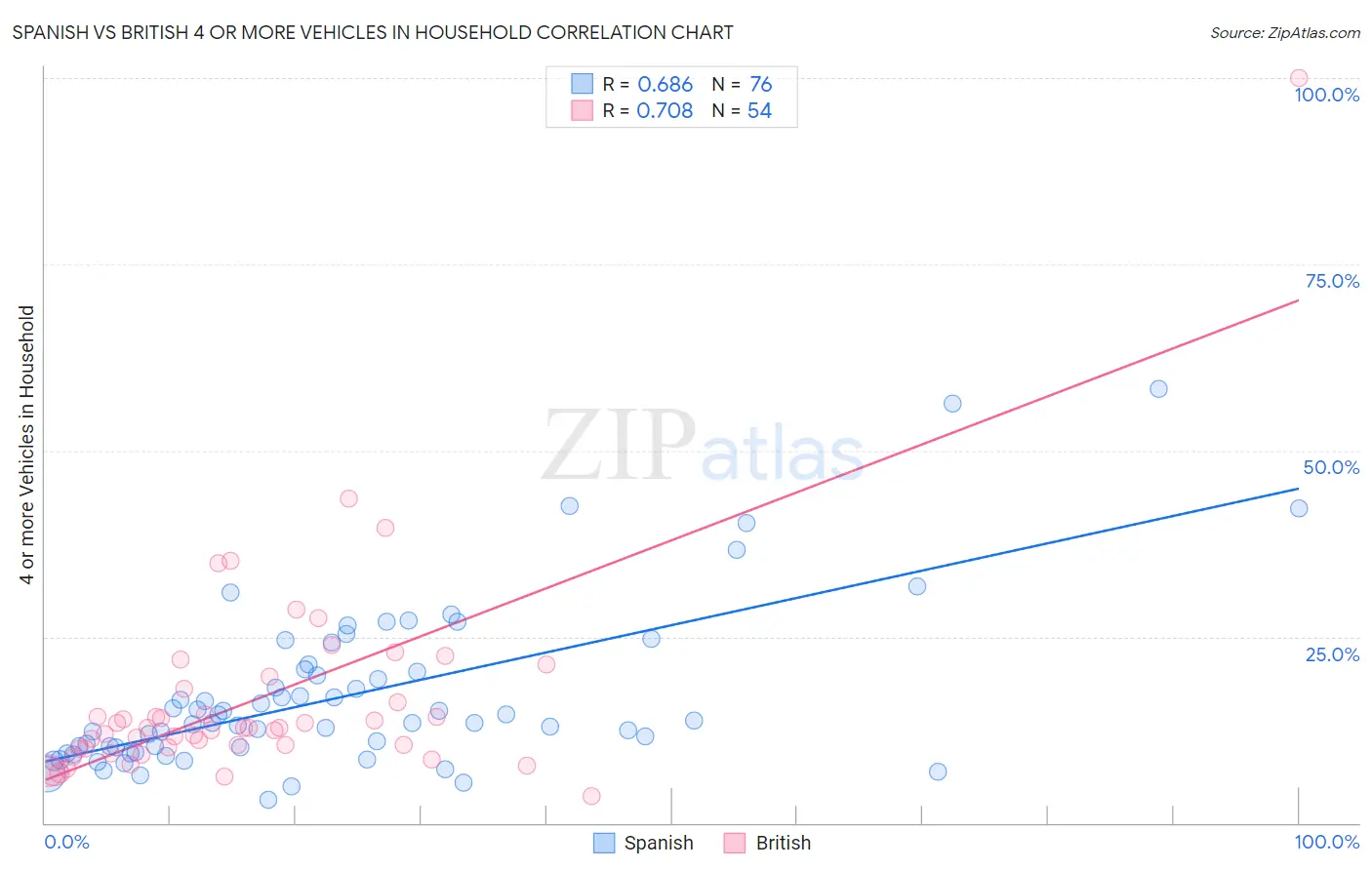 Spanish vs British 4 or more Vehicles in Household