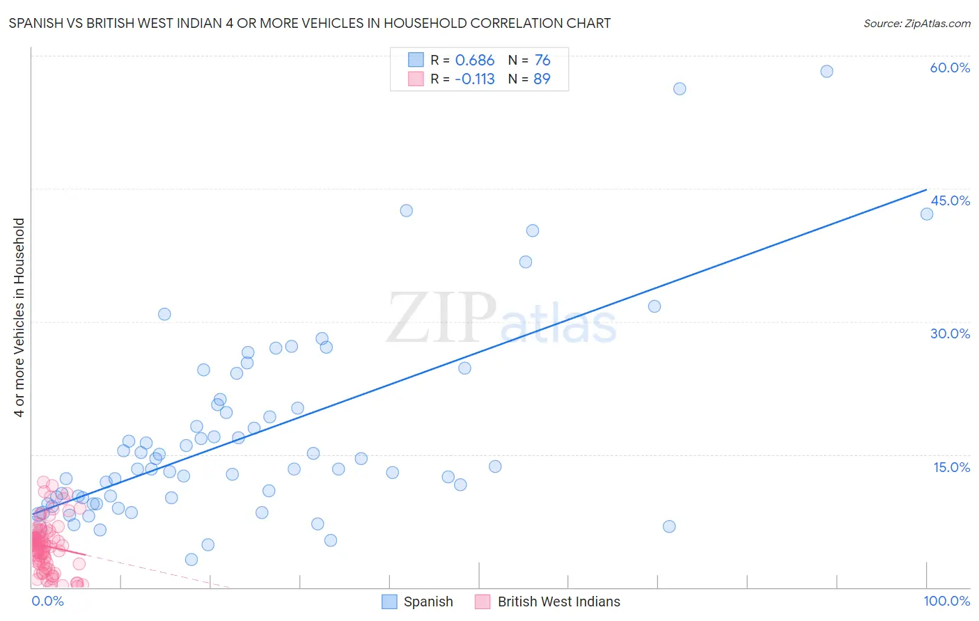 Spanish vs British West Indian 4 or more Vehicles in Household