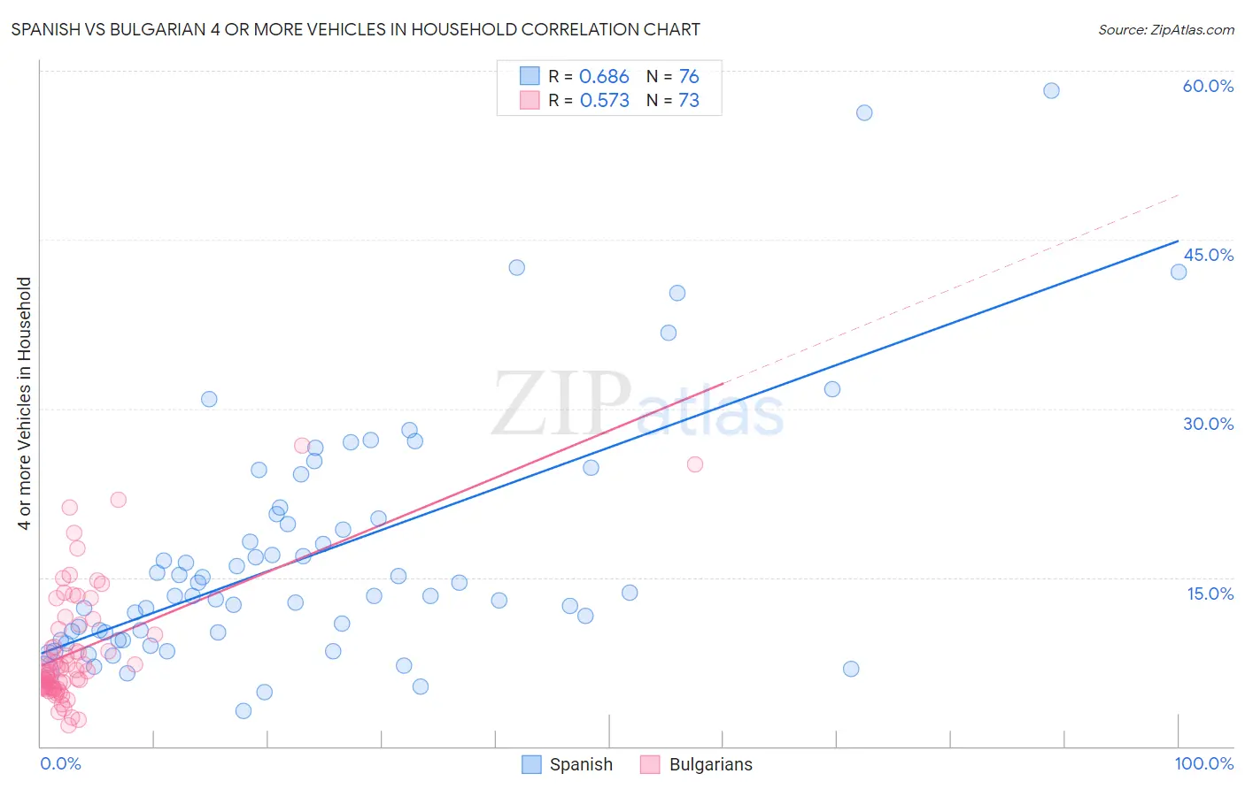 Spanish vs Bulgarian 4 or more Vehicles in Household