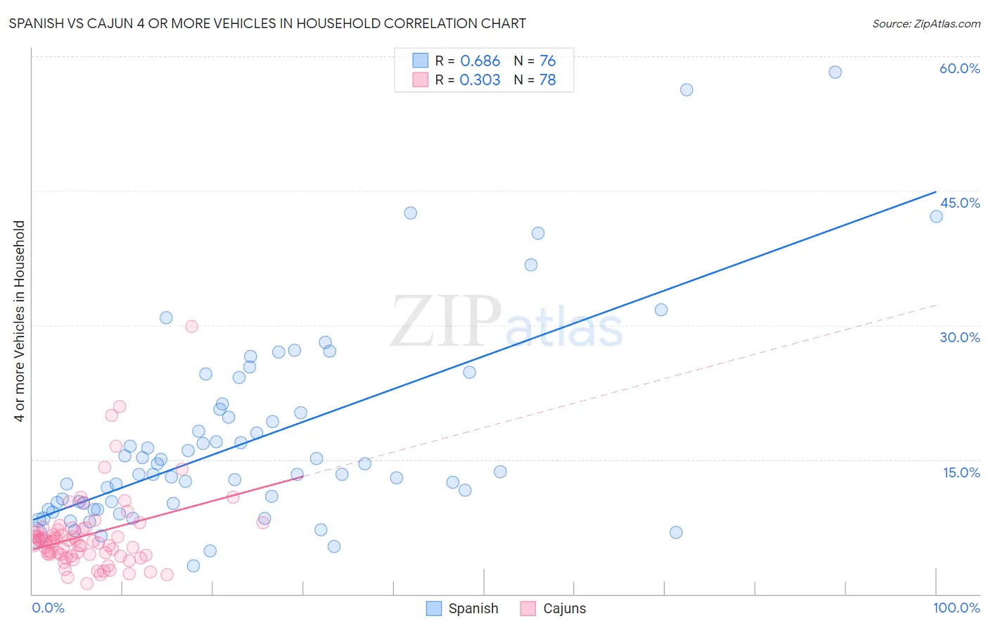 Spanish vs Cajun 4 or more Vehicles in Household