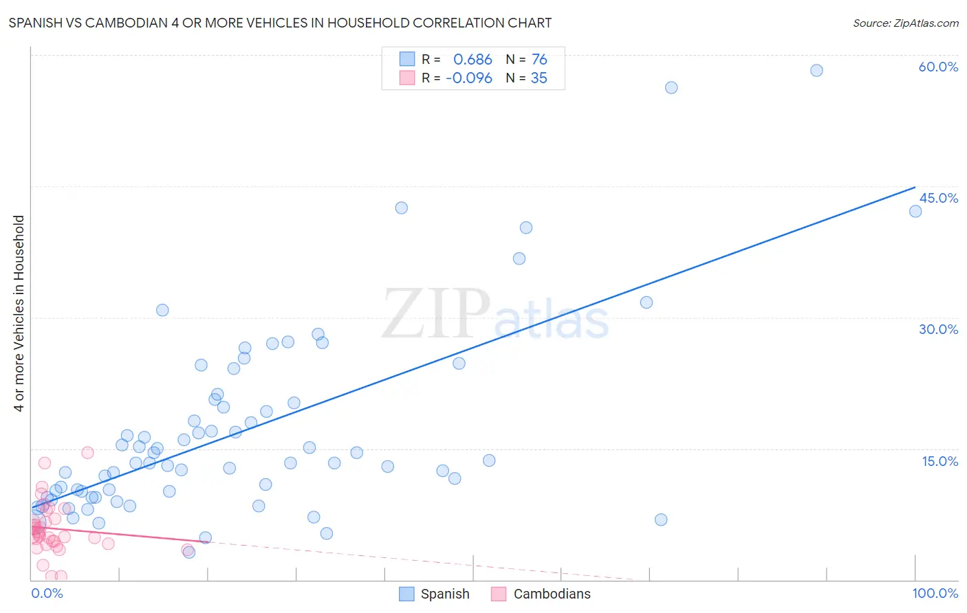 Spanish vs Cambodian 4 or more Vehicles in Household
