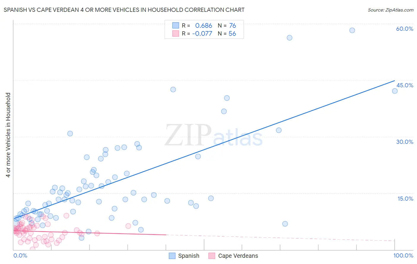 Spanish vs Cape Verdean 4 or more Vehicles in Household