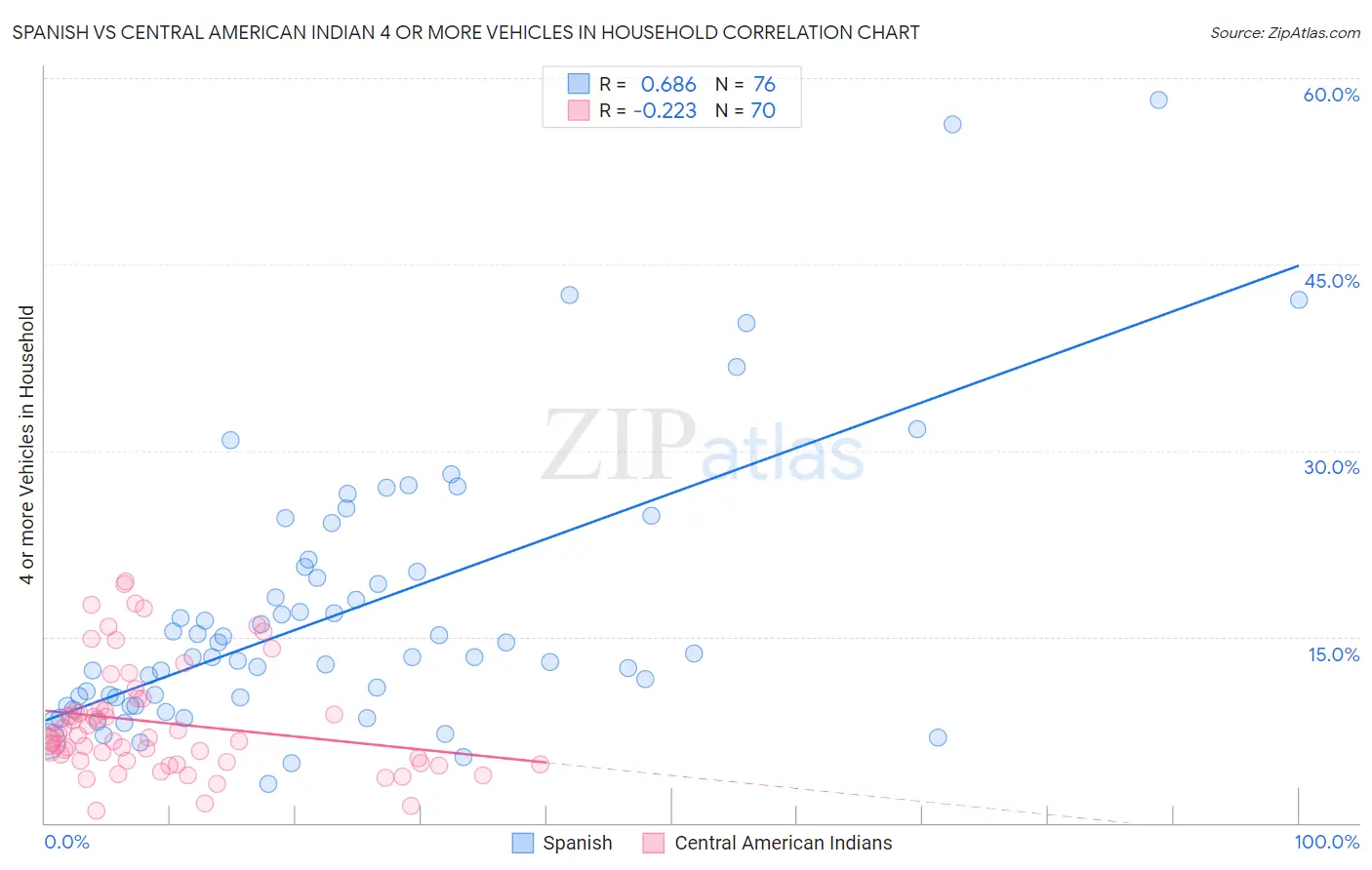 Spanish vs Central American Indian 4 or more Vehicles in Household