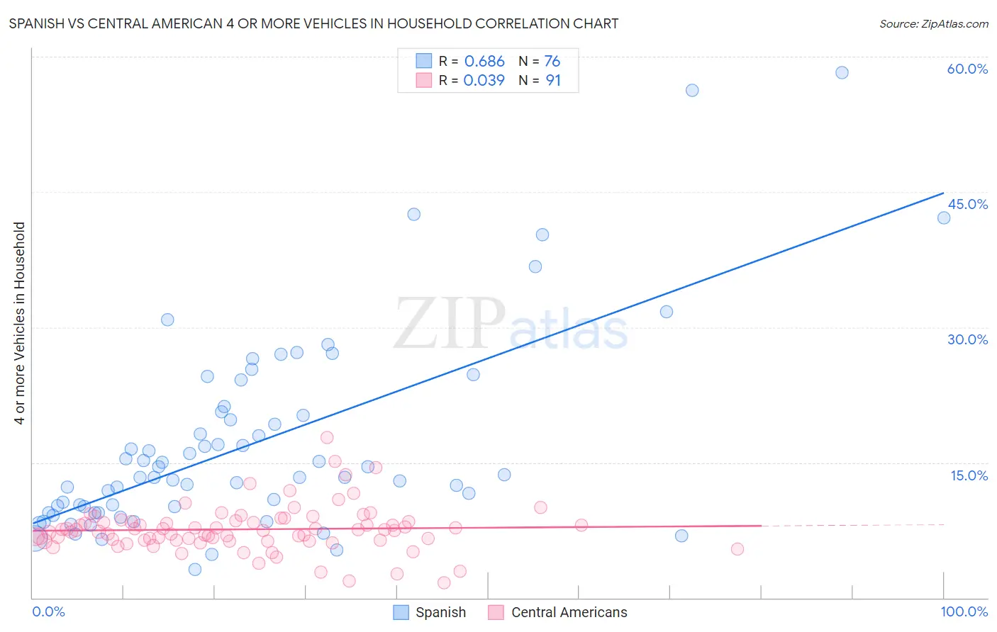 Spanish vs Central American 4 or more Vehicles in Household